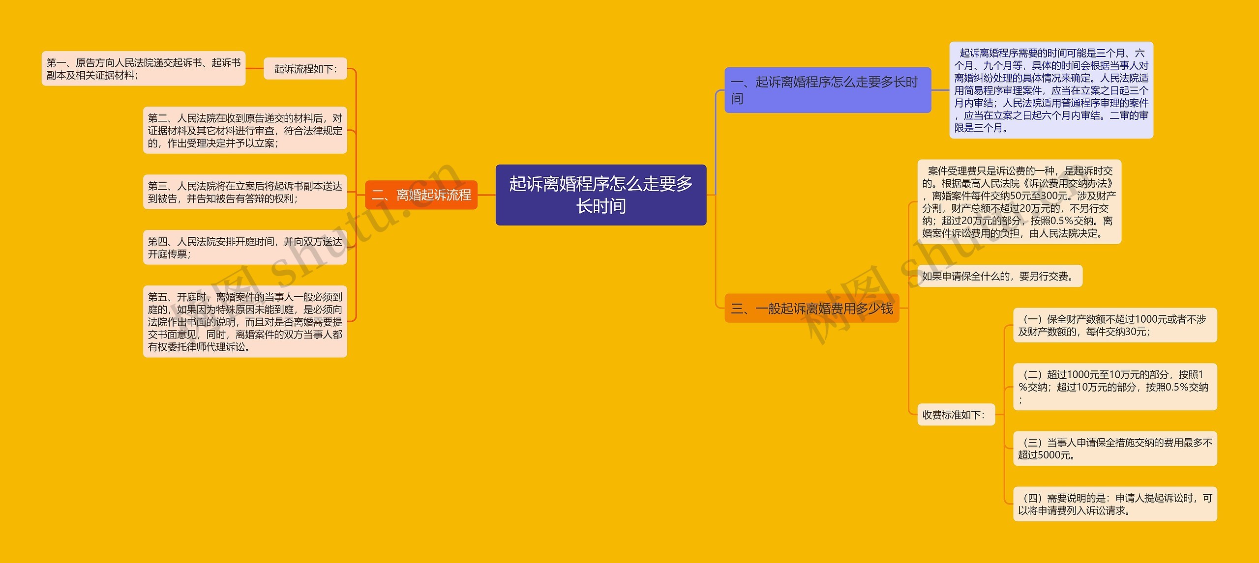 起诉离婚程序怎么走要多长时间思维导图