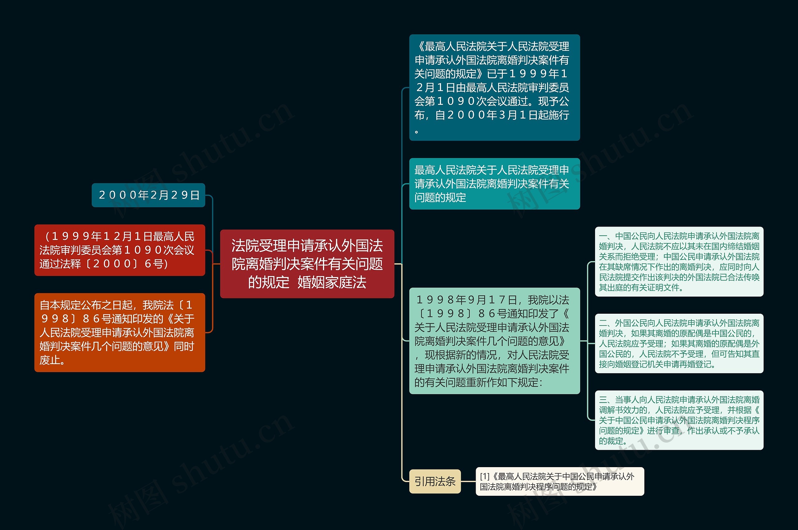 法院受理申请承认外国法院离婚判决案件有关问题的规定  婚姻家庭法思维导图