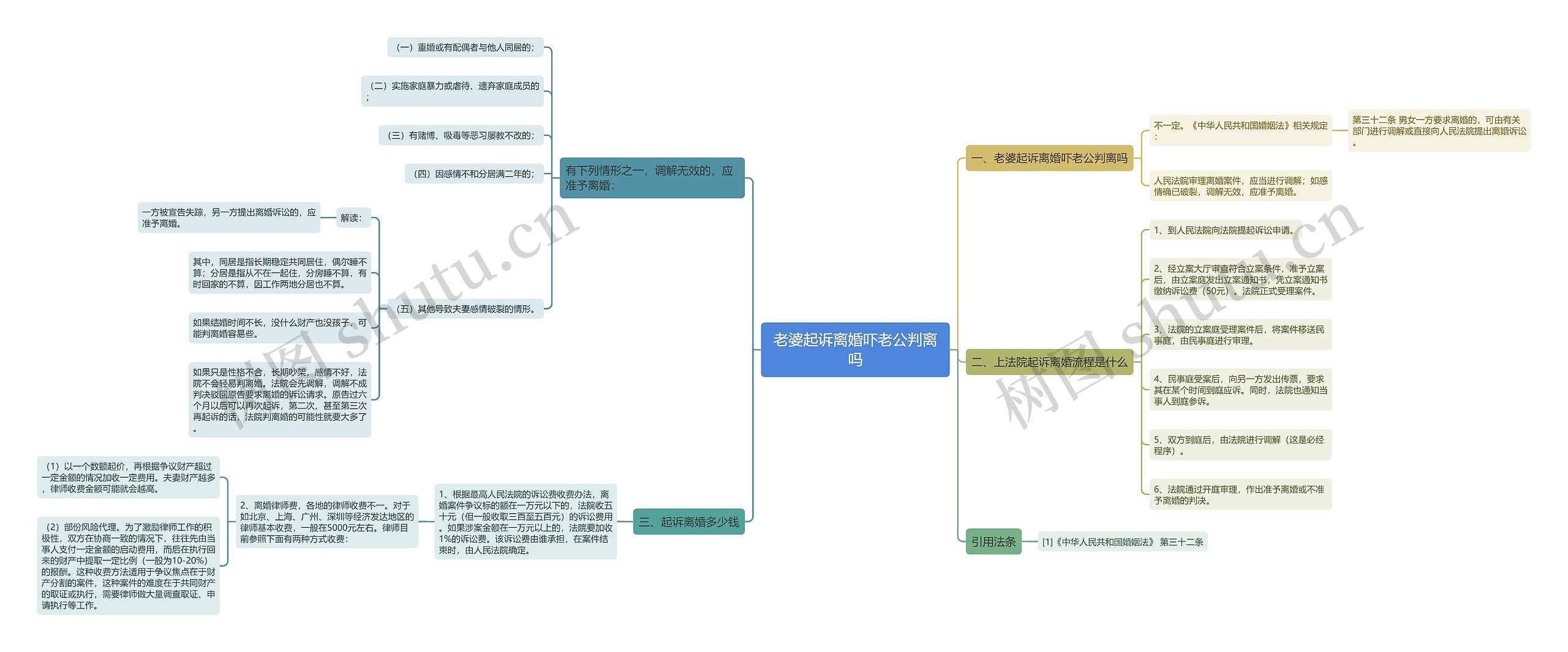 老婆起诉离婚吓老公判离吗思维导图