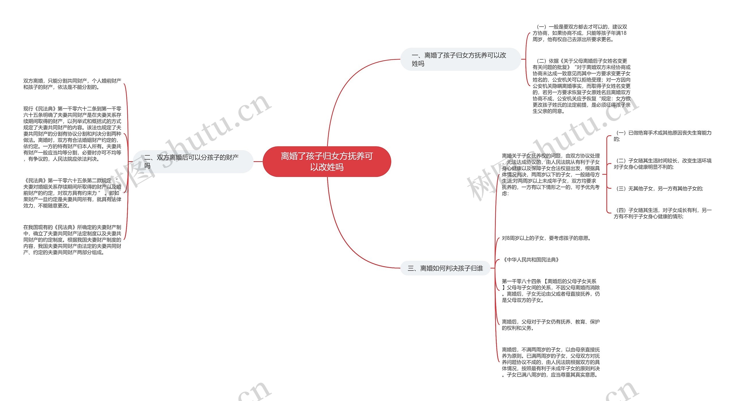 离婚了孩子归女方抚养可以改姓吗思维导图