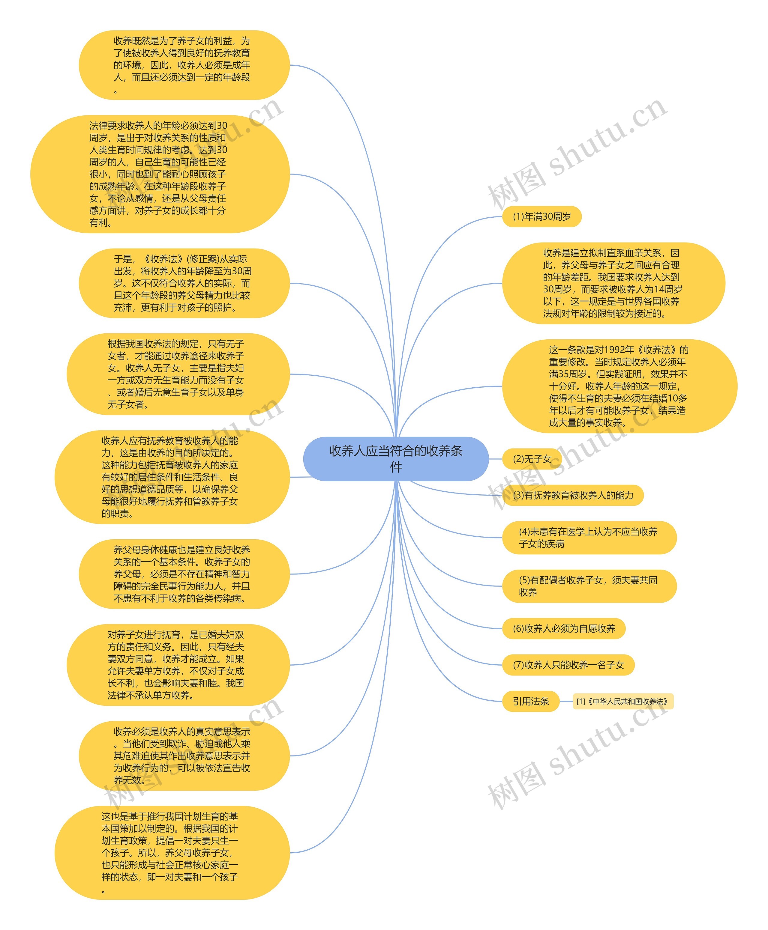 收养人应当符合的收养条件思维导图