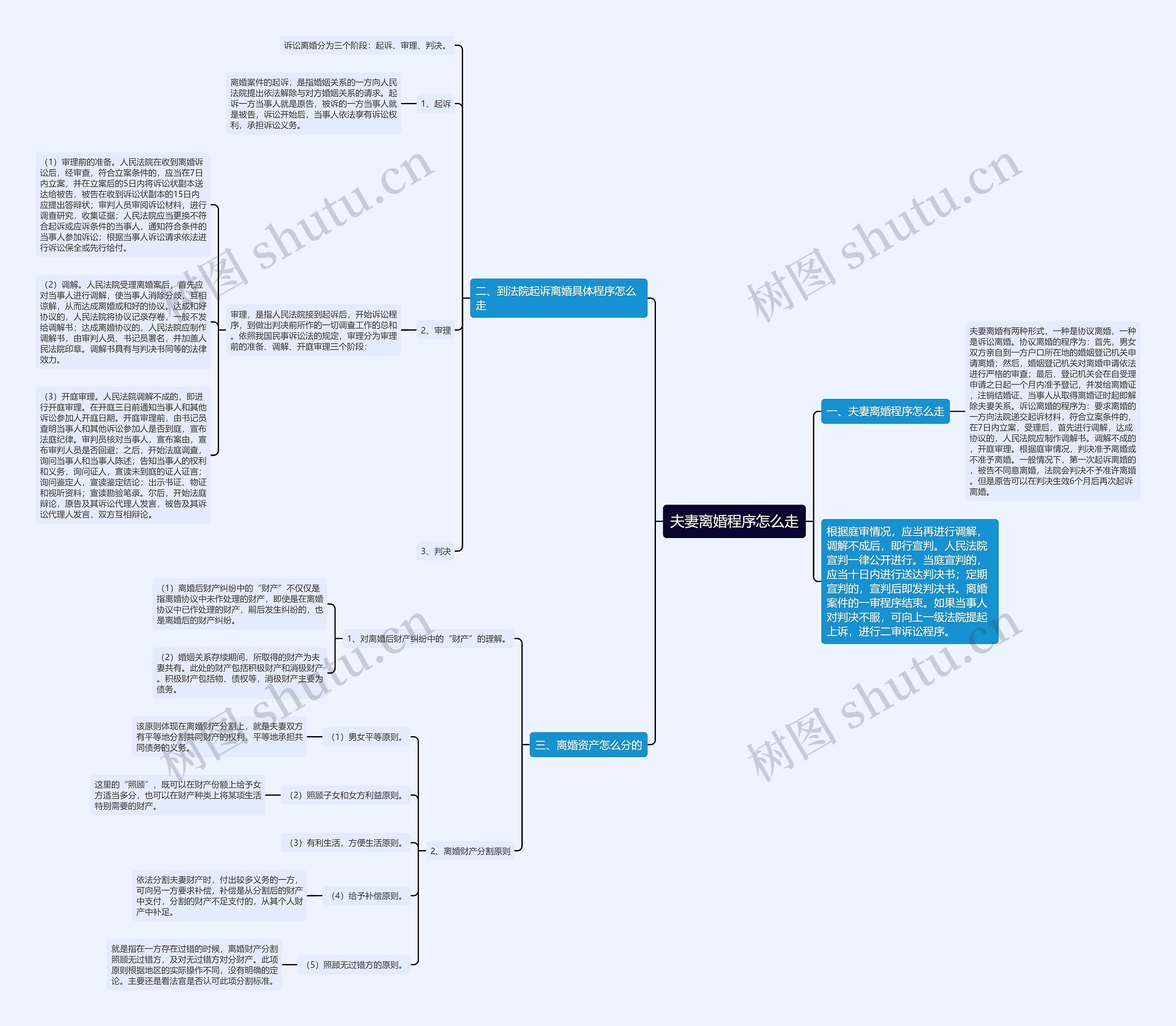 夫妻离婚程序怎么走思维导图