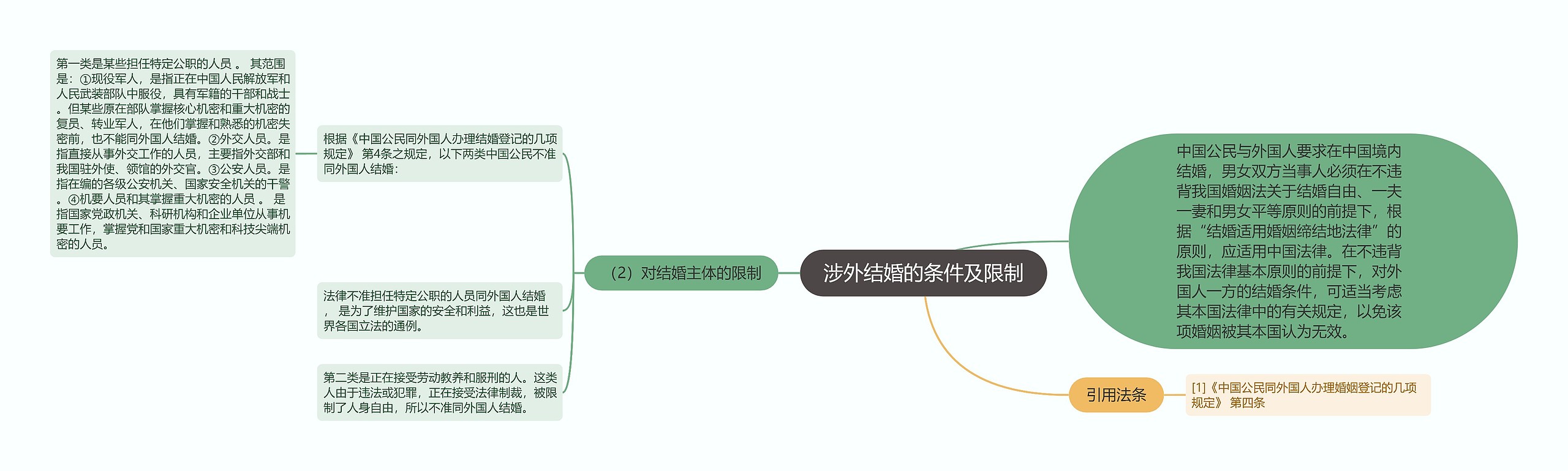 涉外结婚的条件及限制思维导图