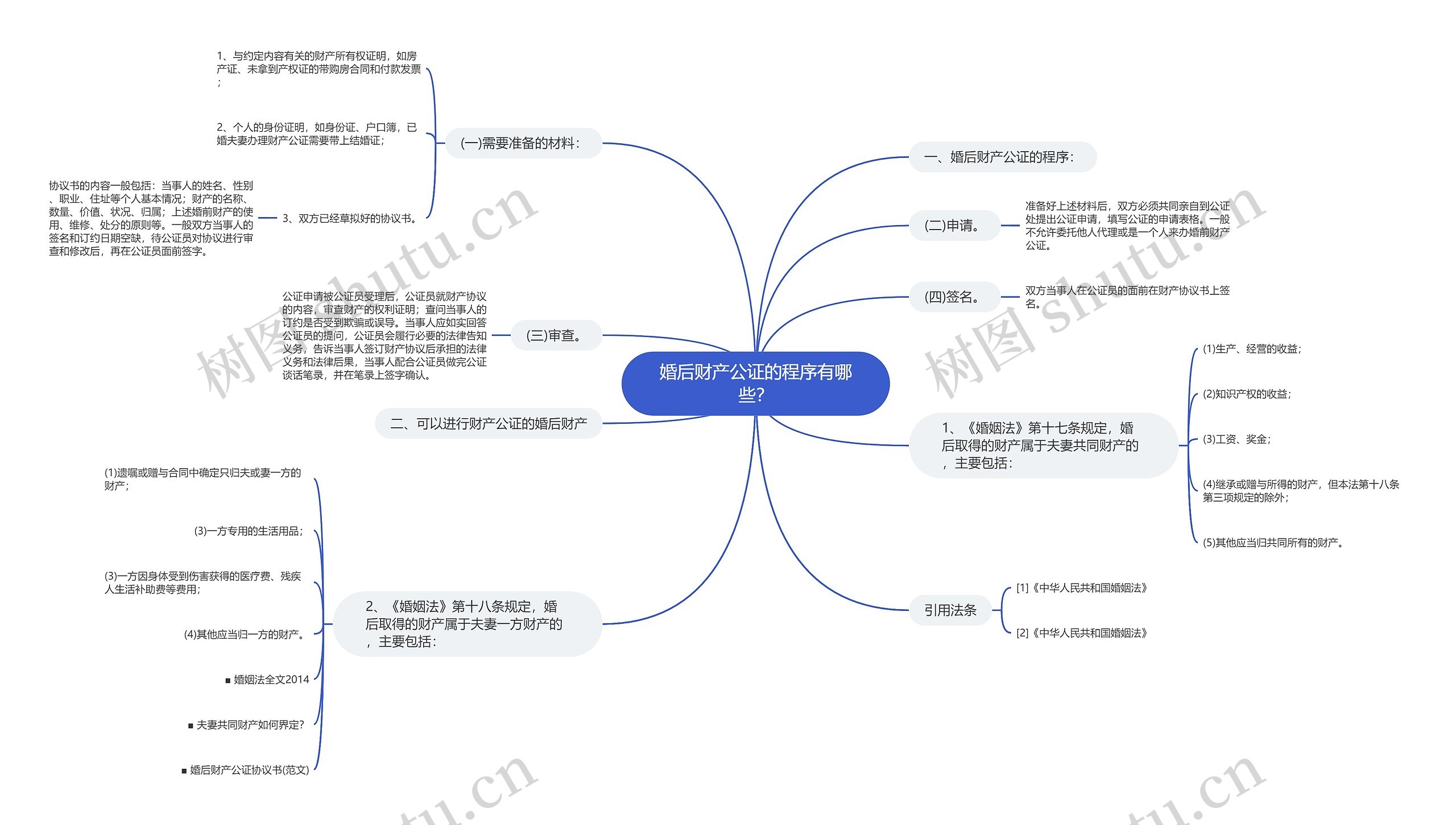 婚后财产公证的程序有哪些？思维导图