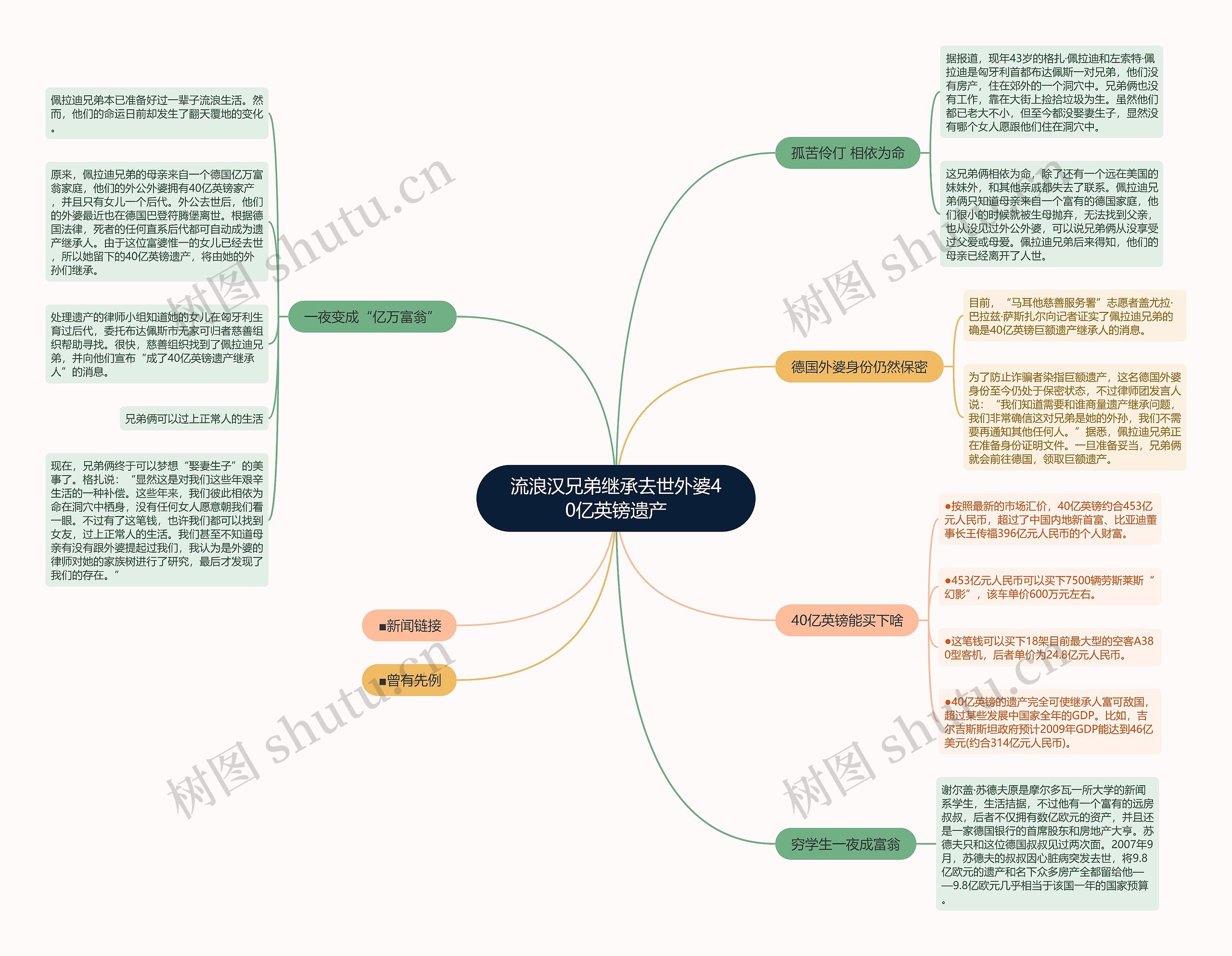 流浪汉兄弟继承去世外婆40亿英镑遗产思维导图