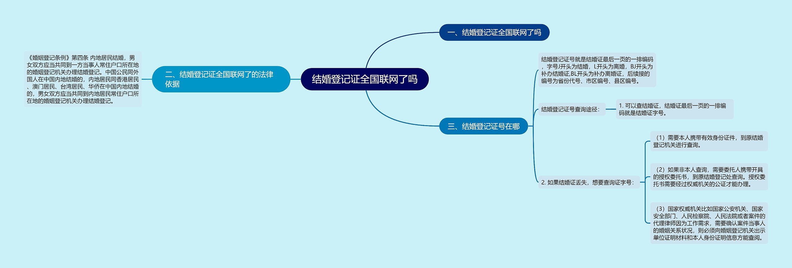 结婚登记证全国联网了吗思维导图