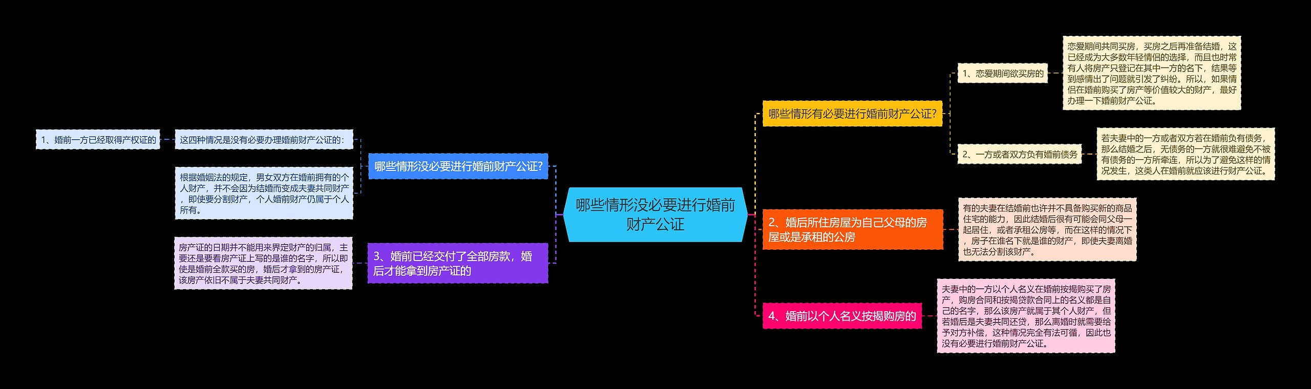 哪些情形没必要进行婚前财产公证