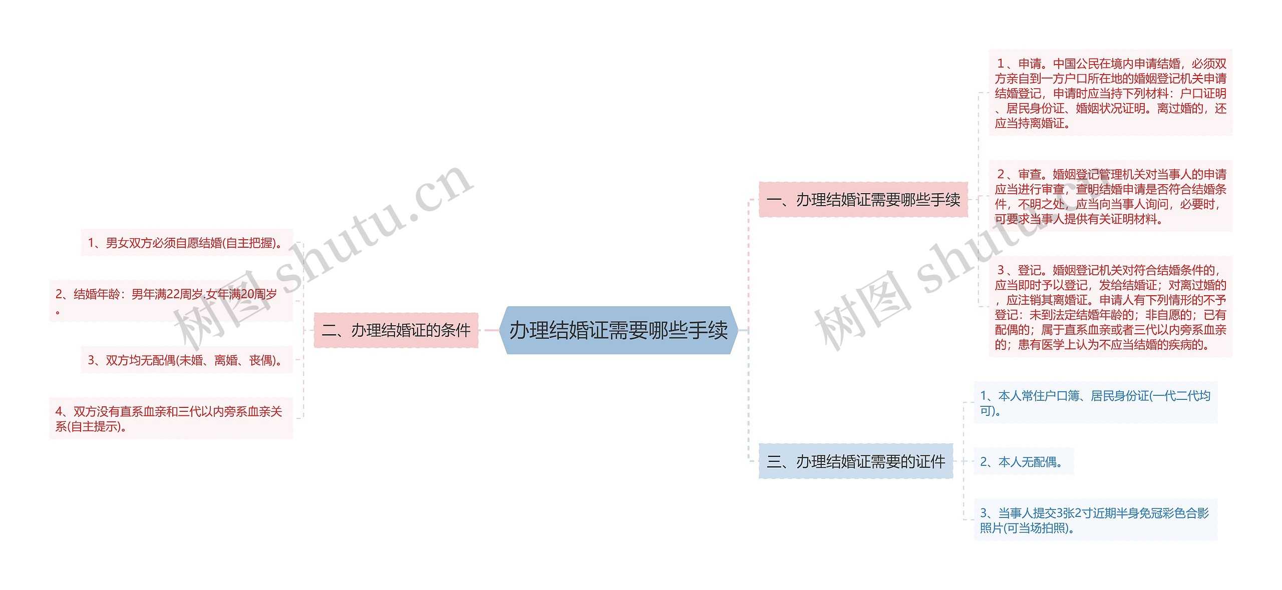 办理结婚证需要哪些手续