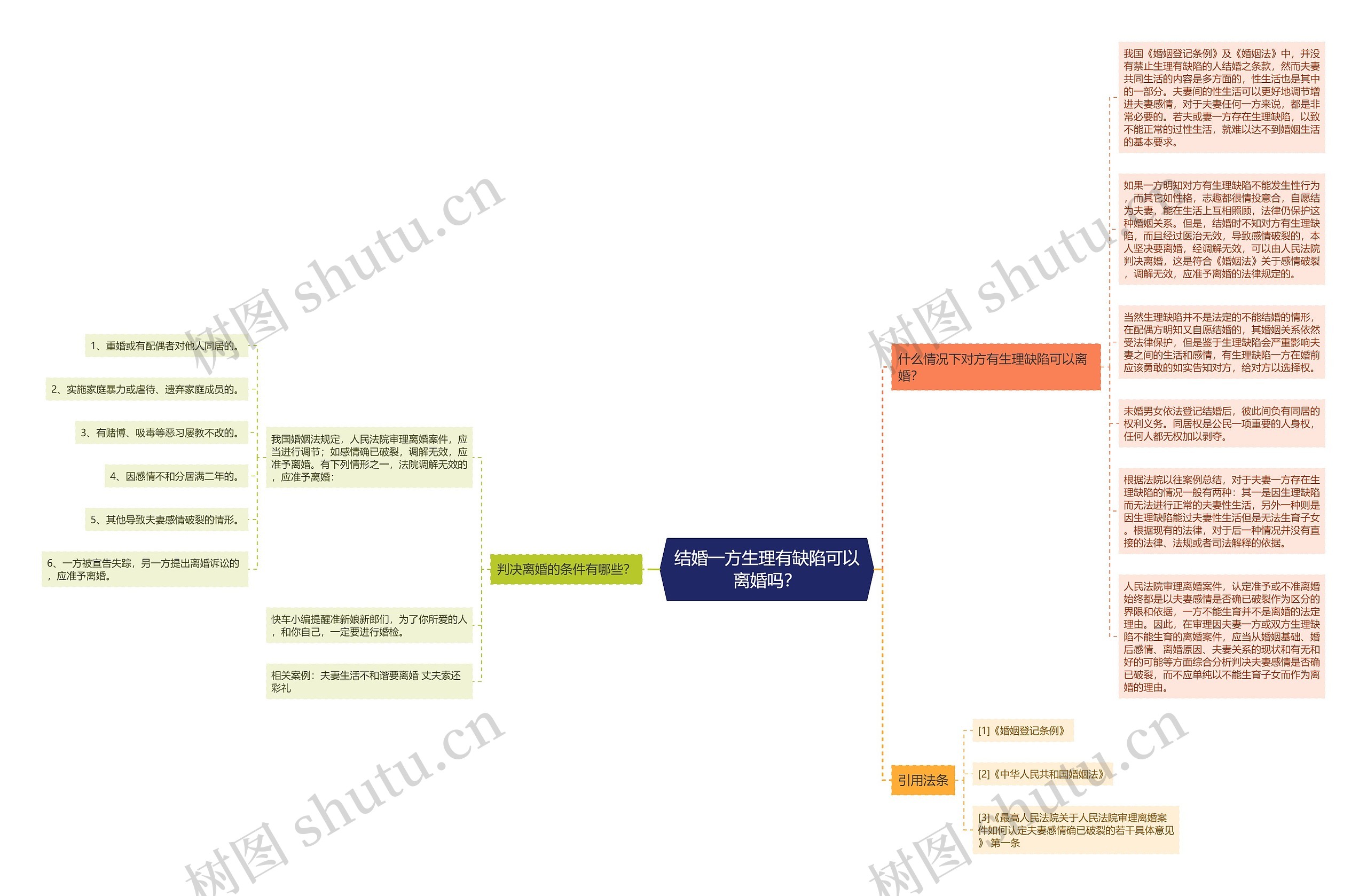 结婚一方生理有缺陷可以离婚吗？思维导图