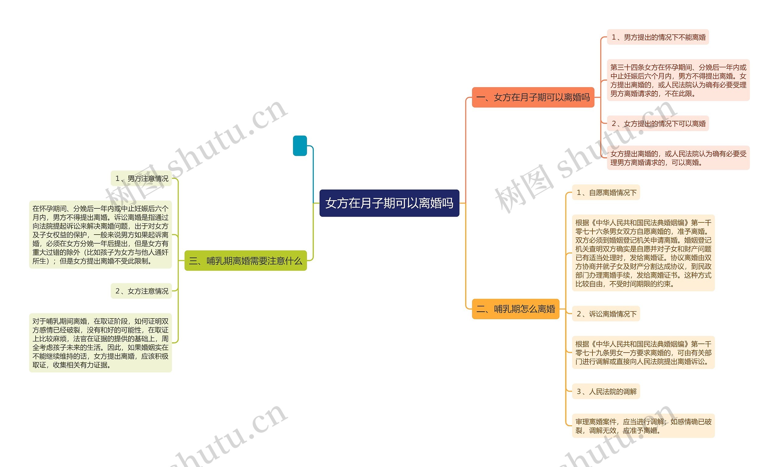 女方在月子期可以离婚吗思维导图