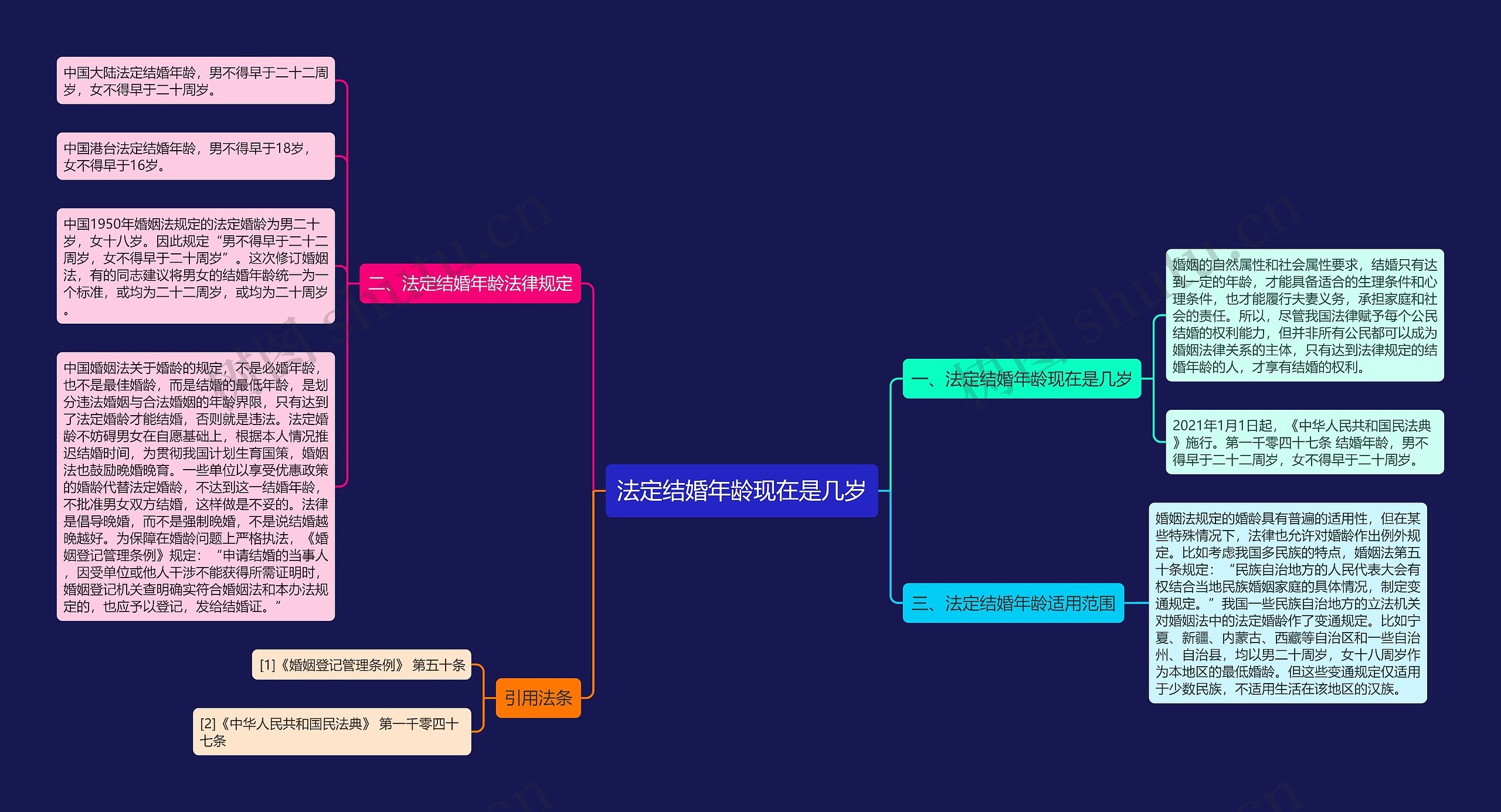 法定结婚年龄现在是几岁思维导图