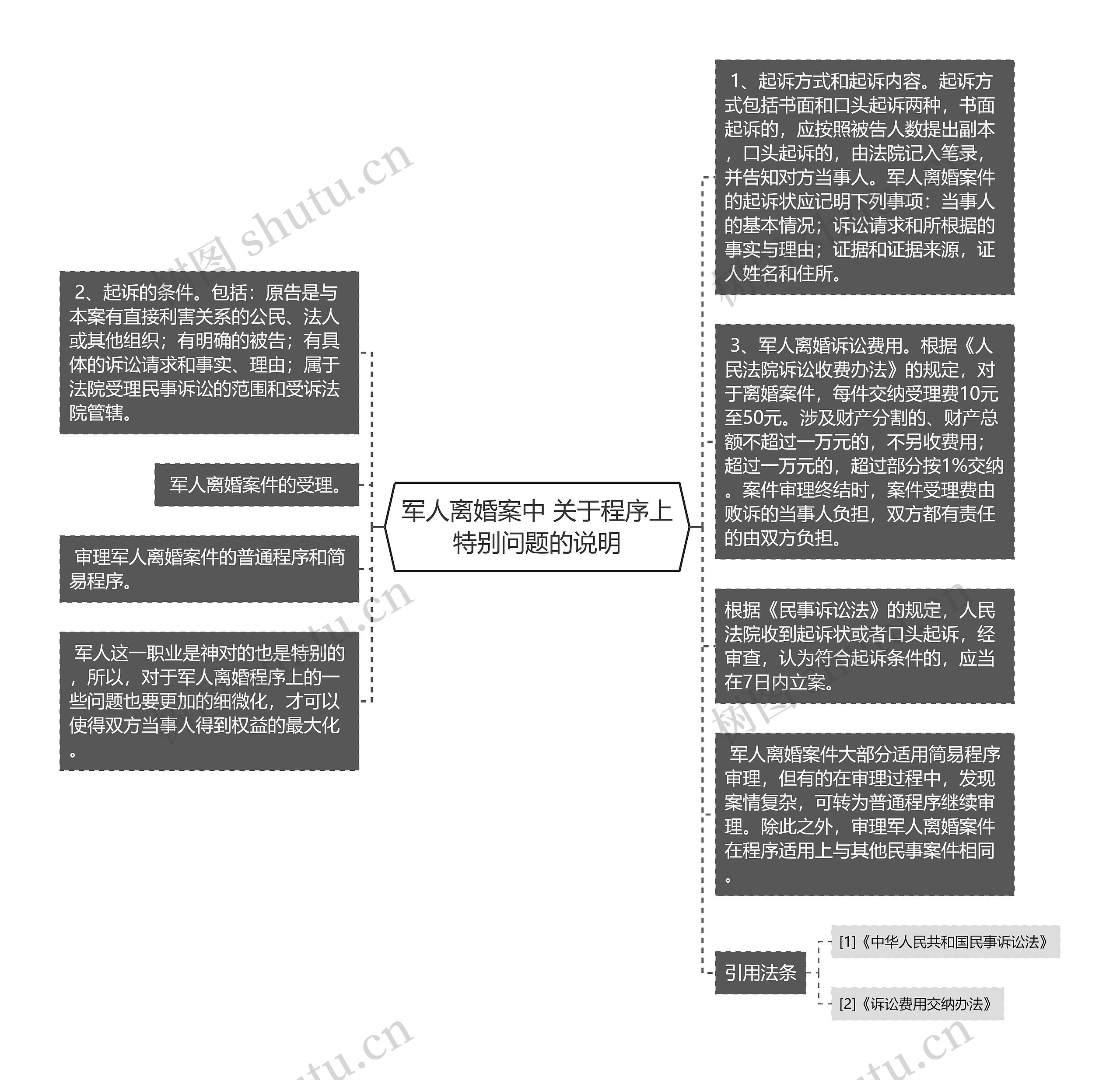 军人离婚案中 关于程序上特别问题的说明思维导图