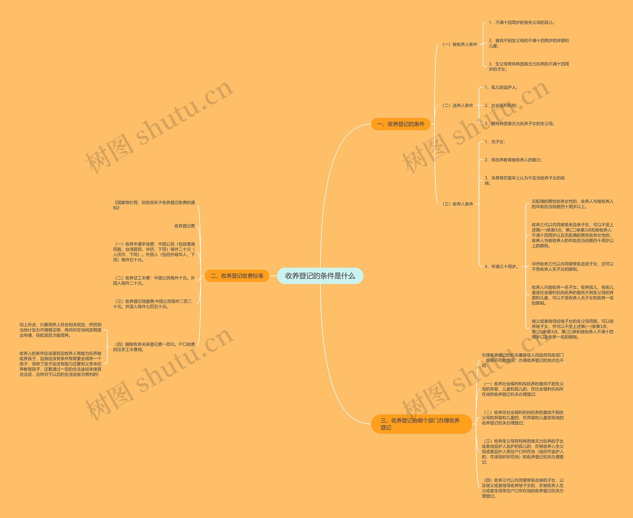 收养登记的条件是什么思维导图