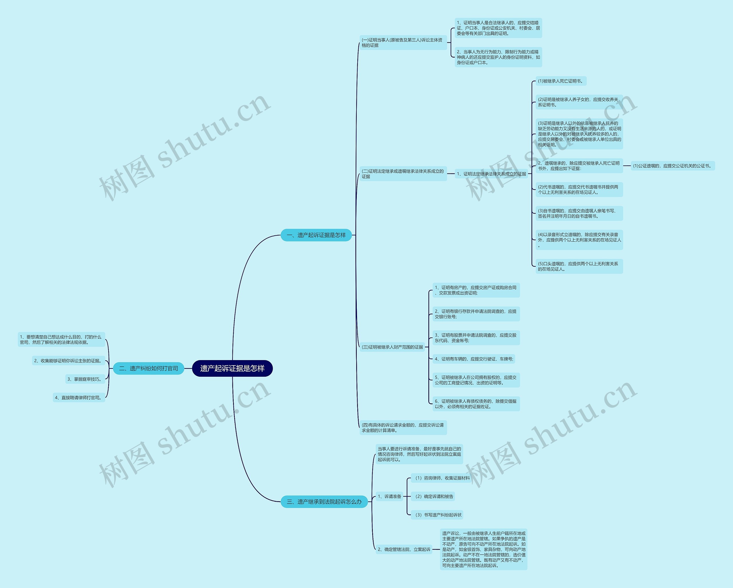 遗产起诉证据是怎样思维导图