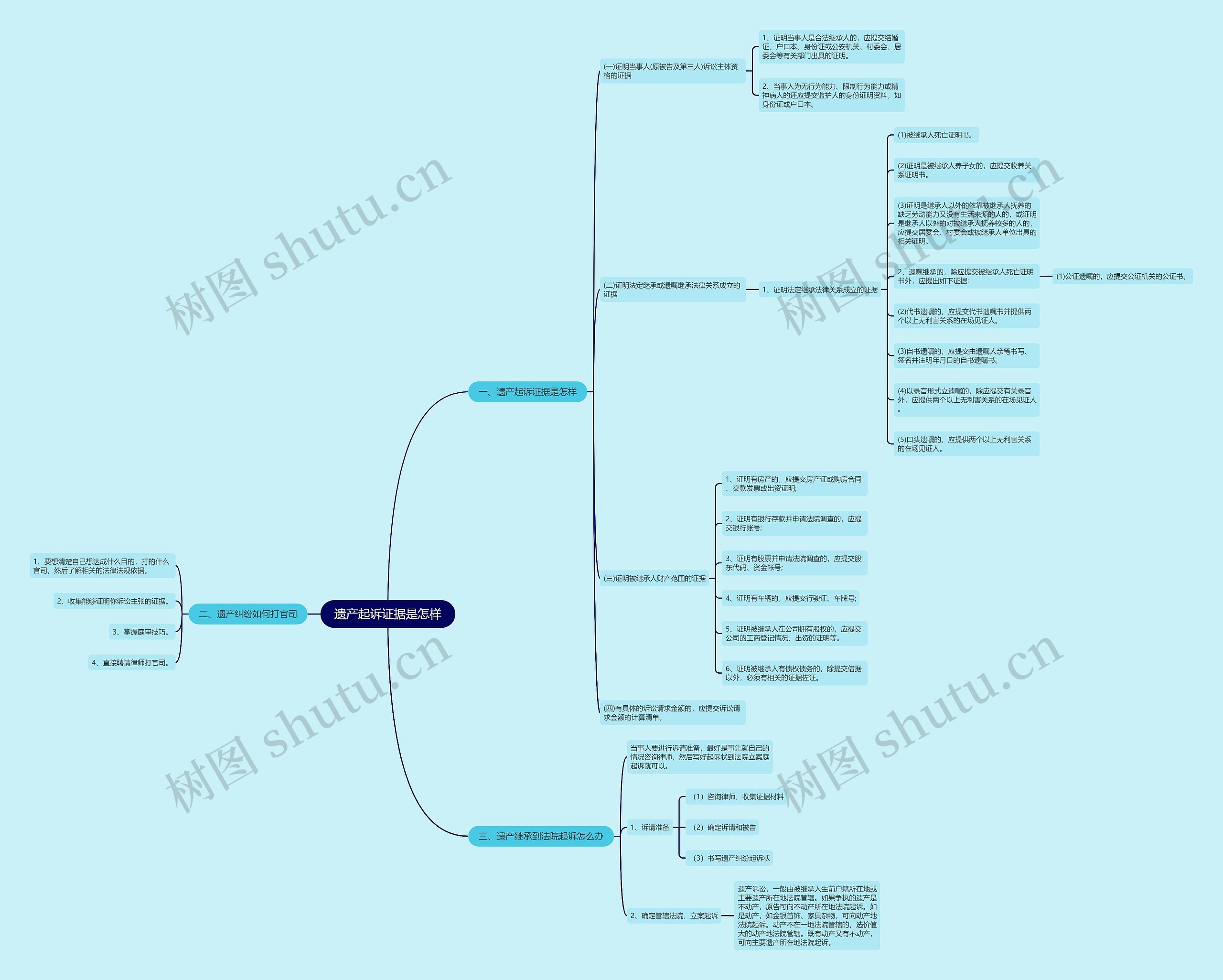 遗产起诉证据是怎样 遗产起诉证据是怎样