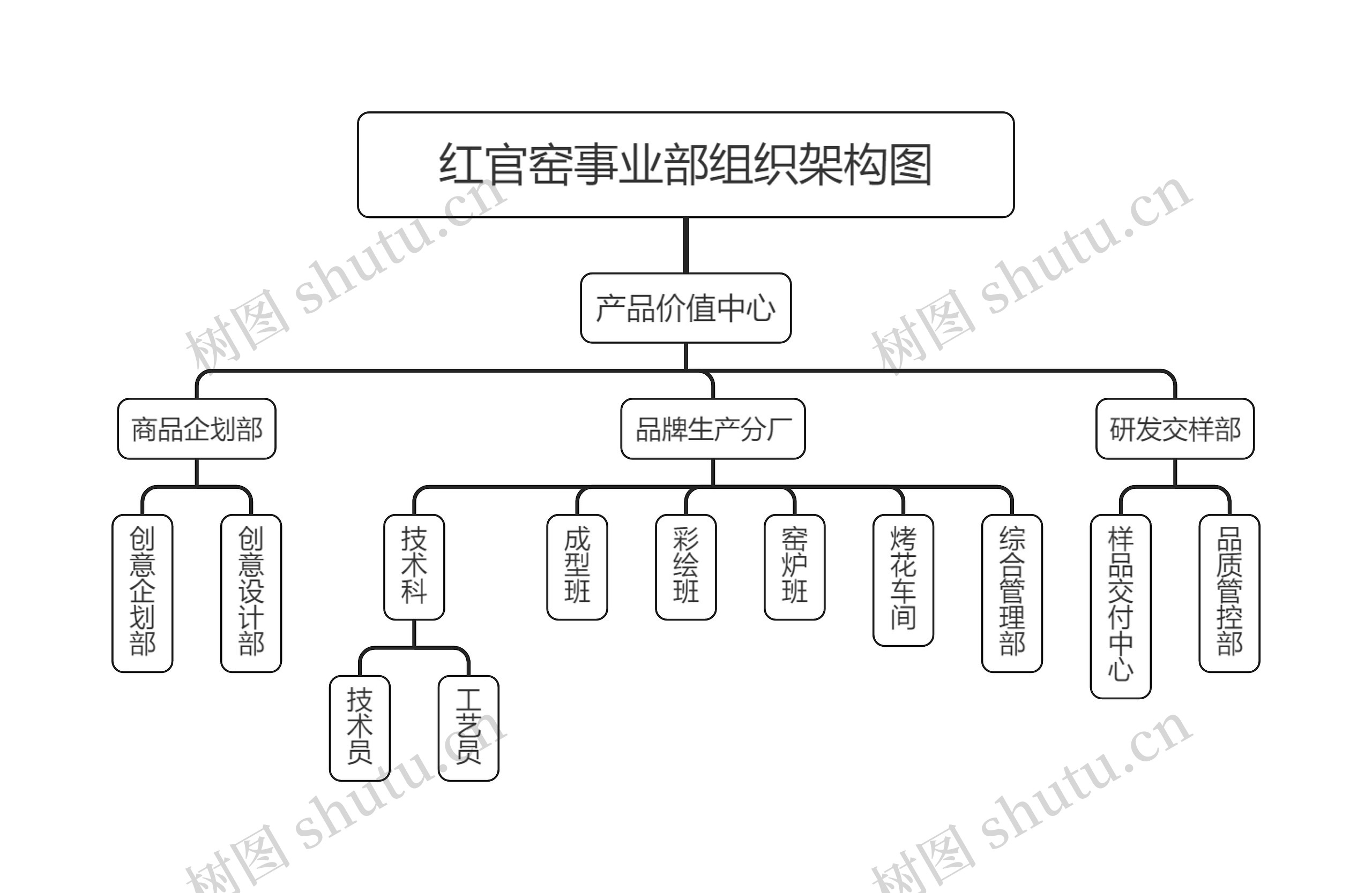 红官窑事业部组织架构图