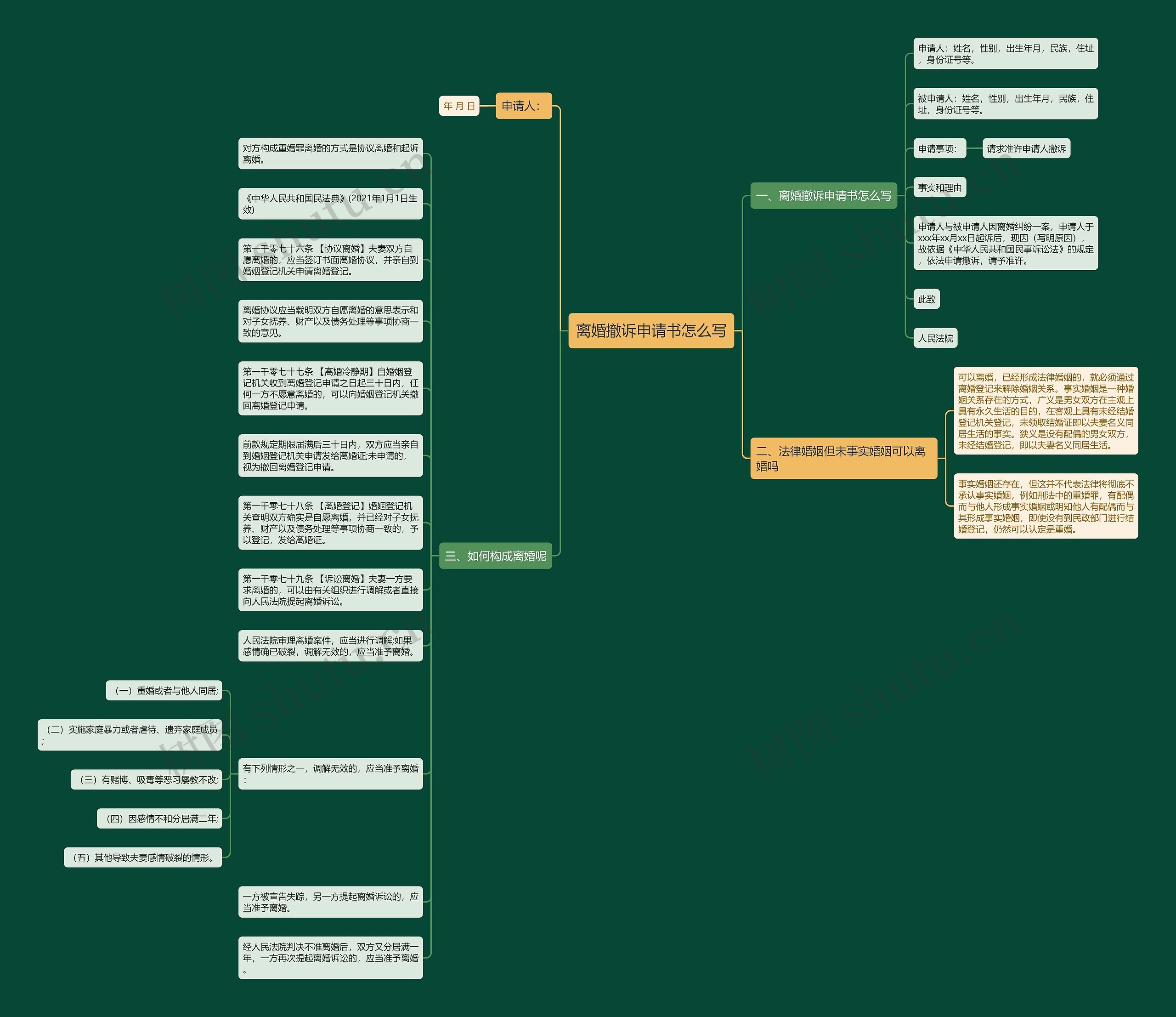 离婚撤诉申请书怎么写思维导图