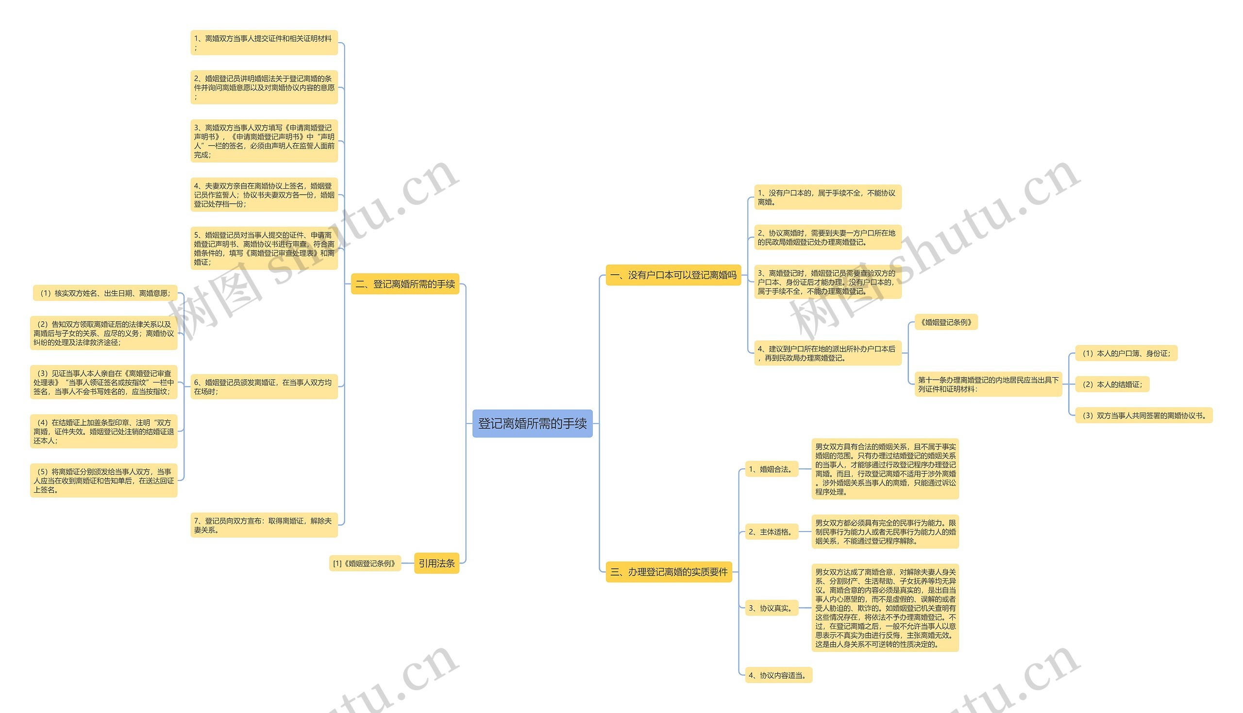 登记离婚所需的手续思维导图