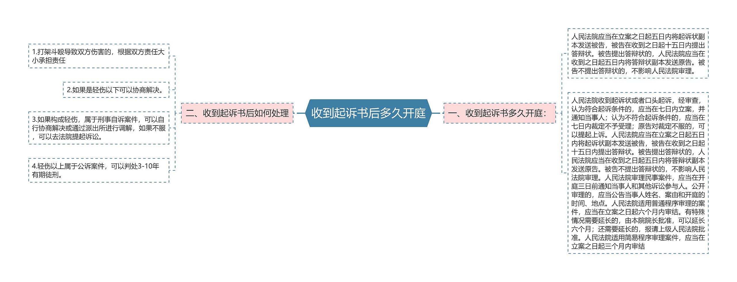 收到起诉书后多久开庭 收到起诉书后多久开庭