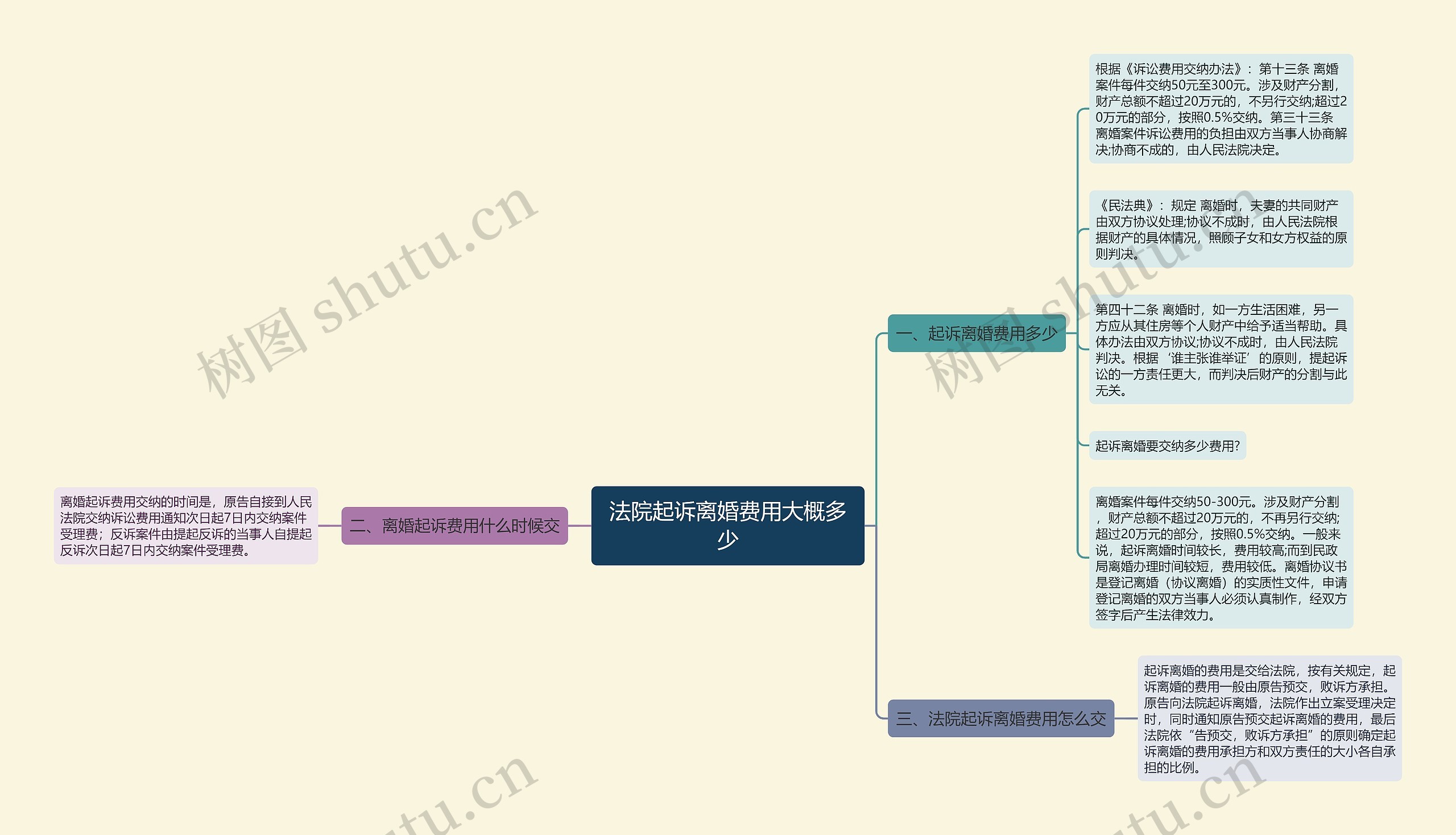 法院起诉离婚费用大概多少思维导图