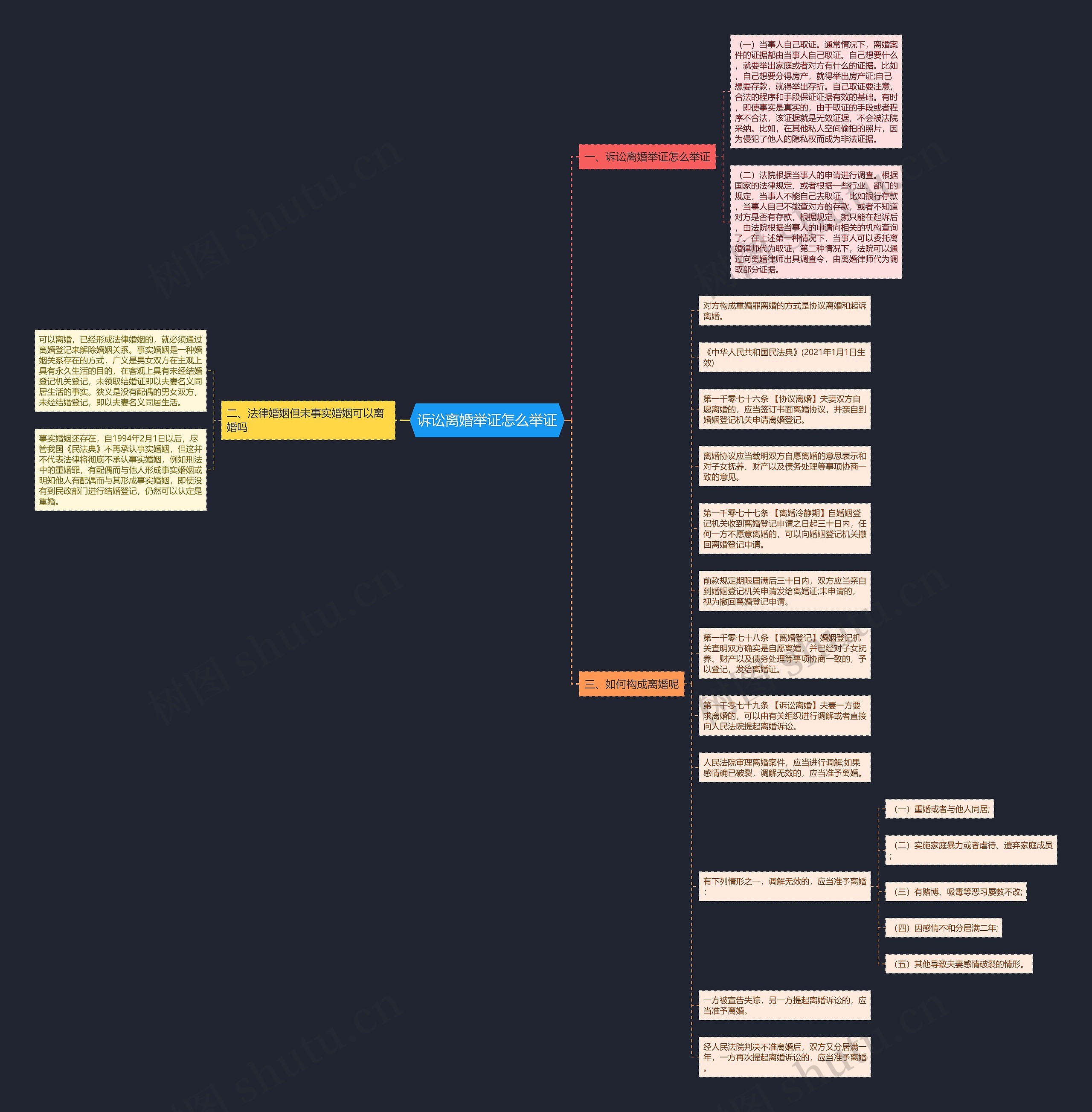 诉讼离婚举证怎么举证思维导图