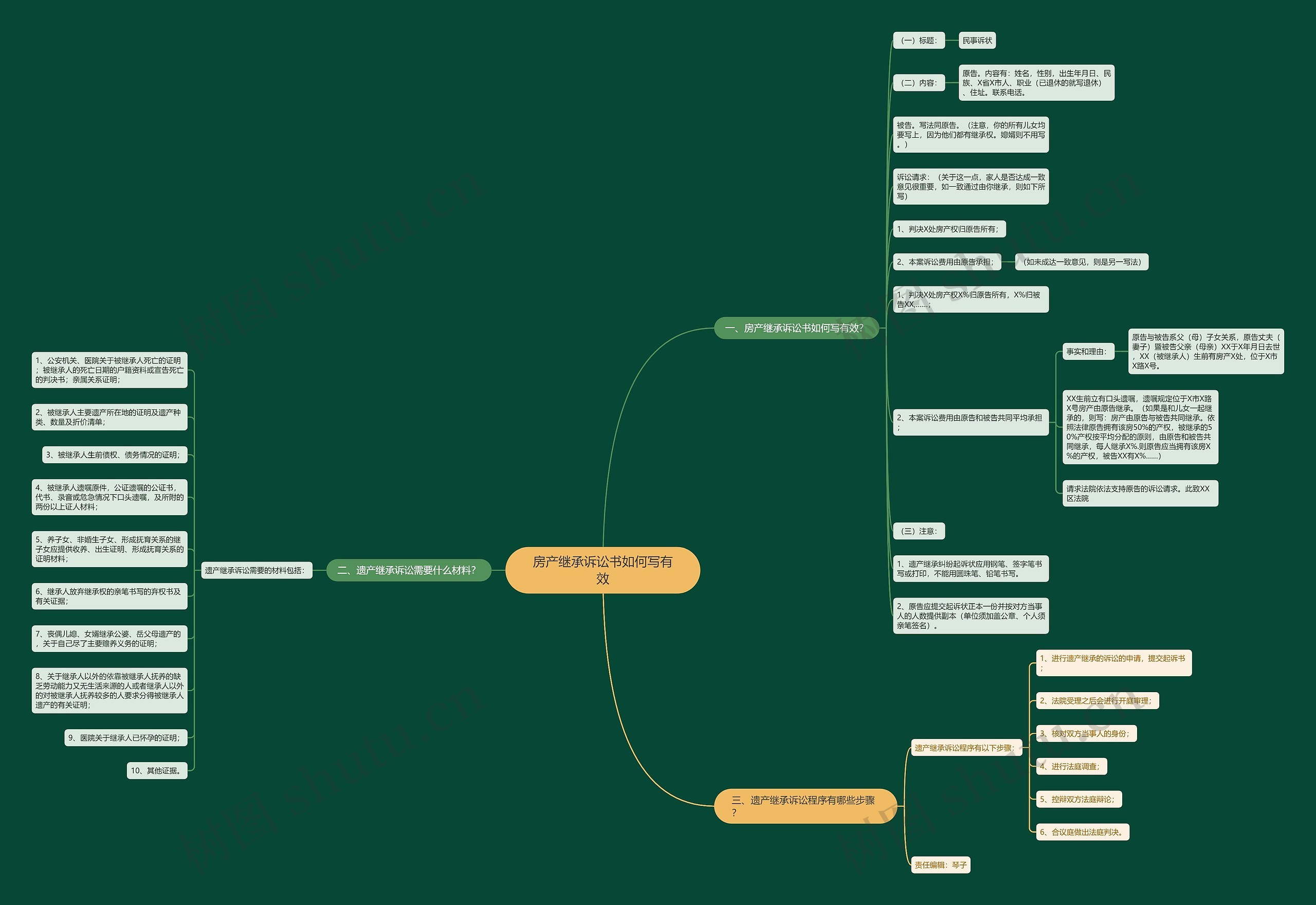 房产继承诉讼书如何写有效思维导图