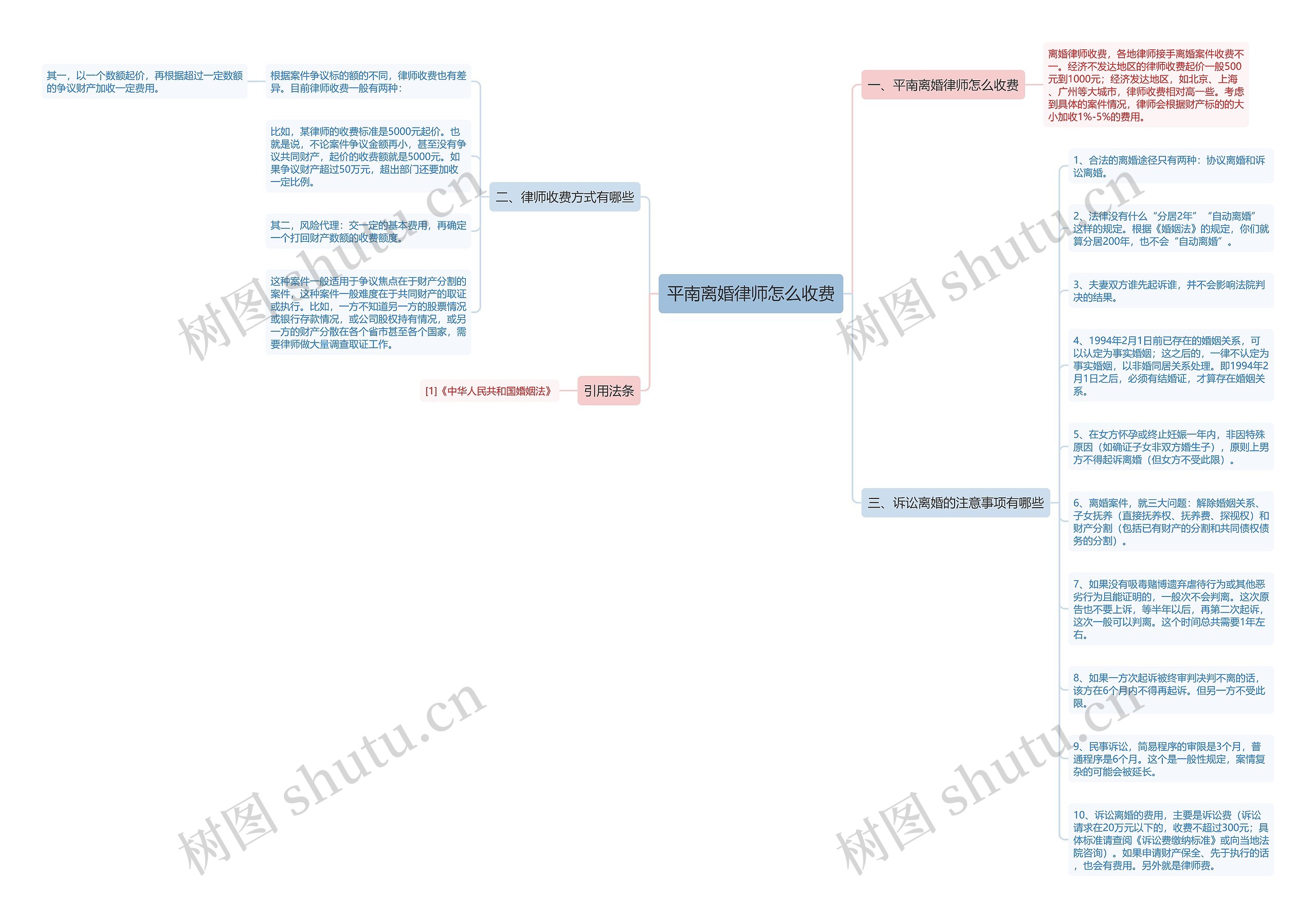 平南离婚律师怎么收费思维导图