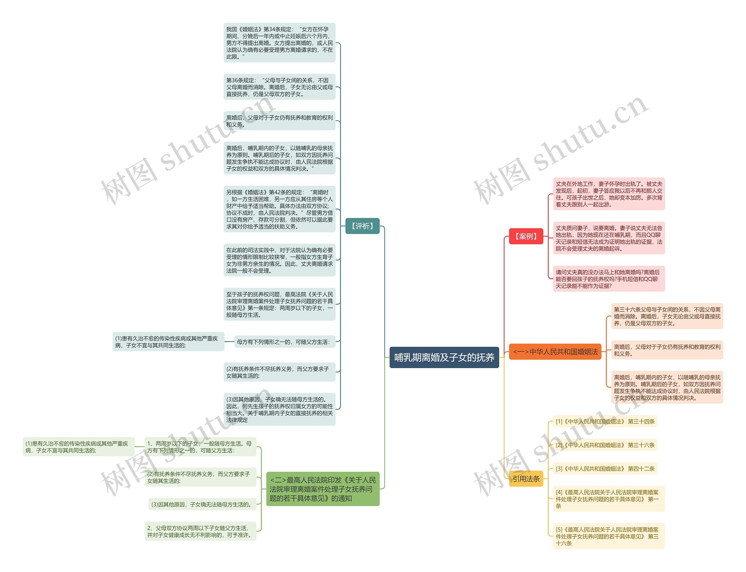 哺乳期离婚及子女的抚养思维导图