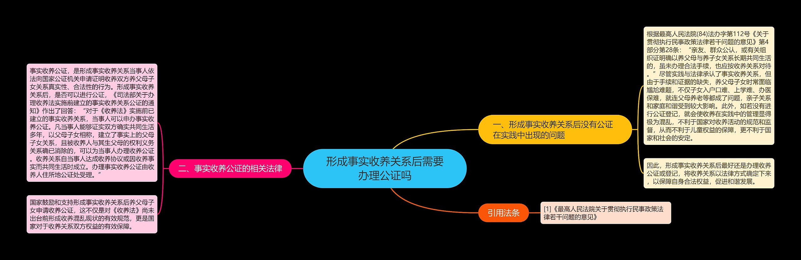 形成事实收养关系后需要办理公证吗思维导图