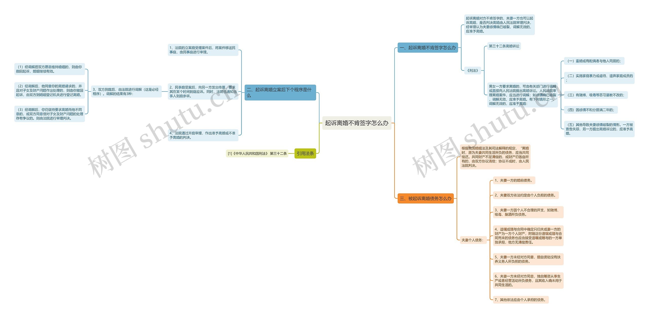 起诉离婚不肯签字怎么办思维导图