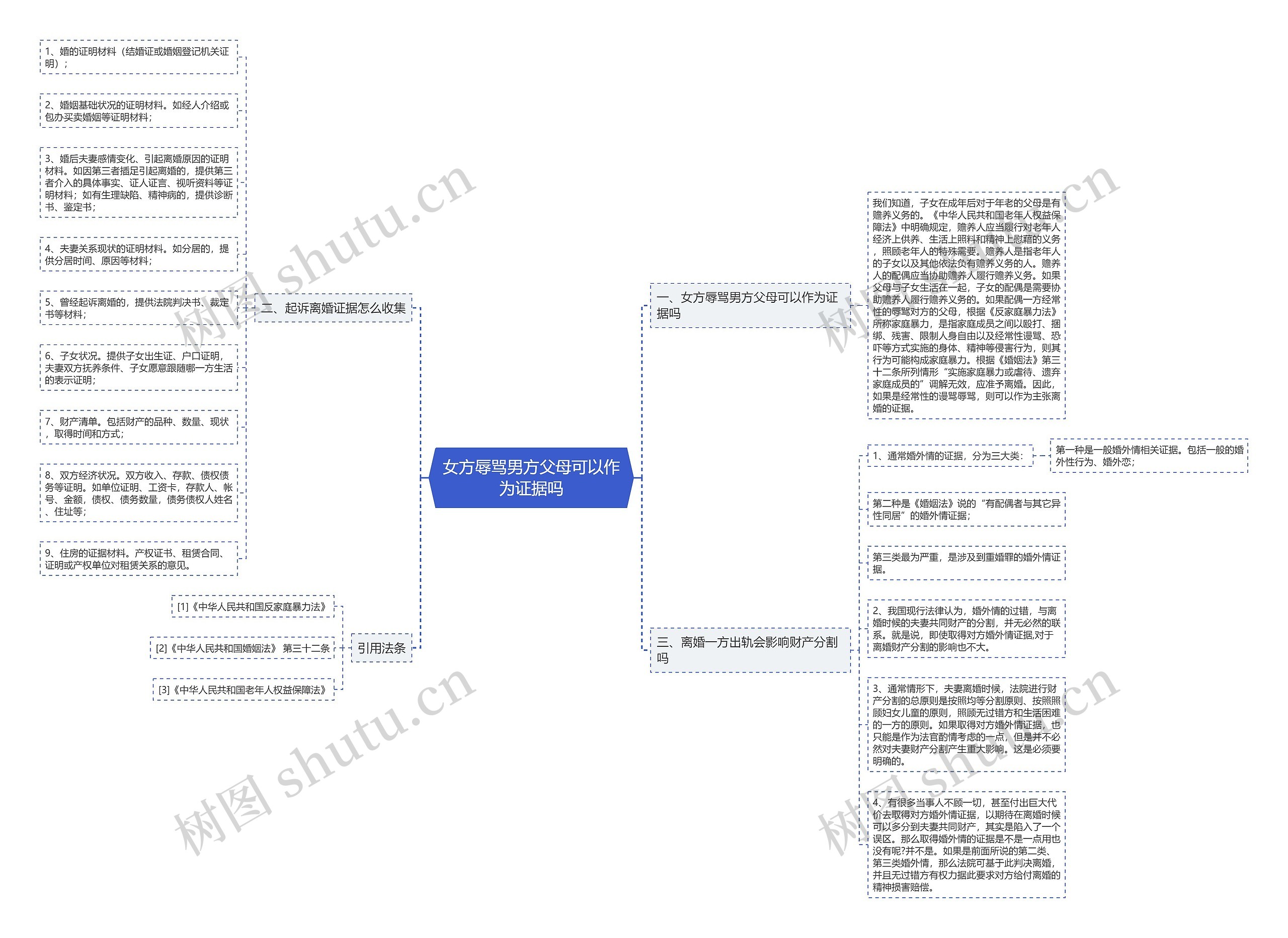女方辱骂男方父母可以作为证据吗思维导图