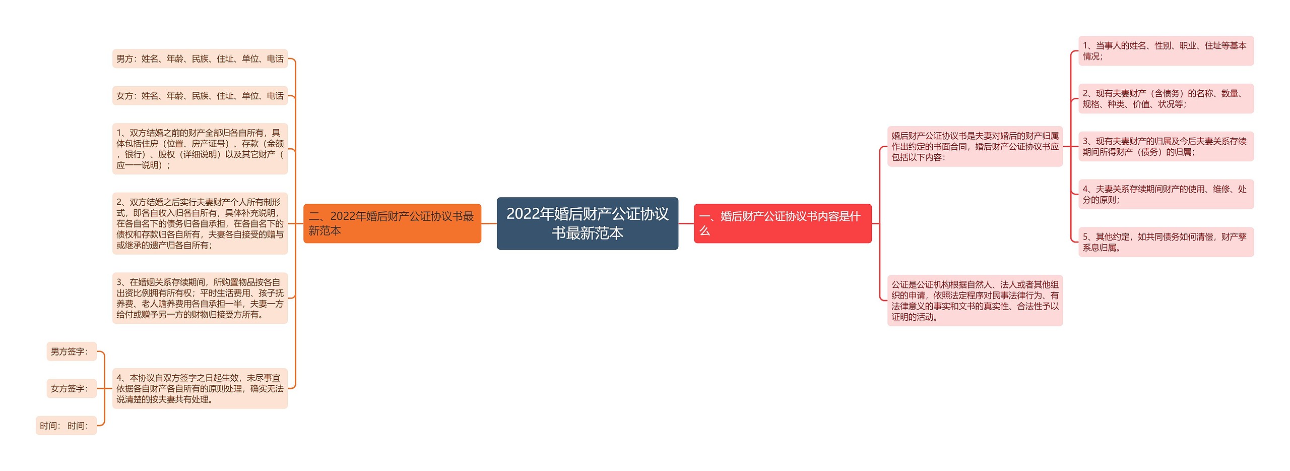 2022年婚后财产公证协议书最新范本