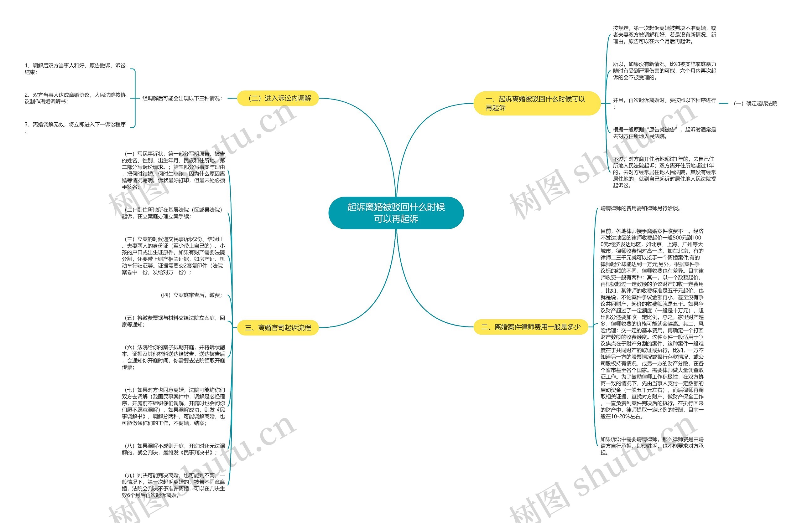 起诉离婚被驳回什么时候可以再起诉思维导图