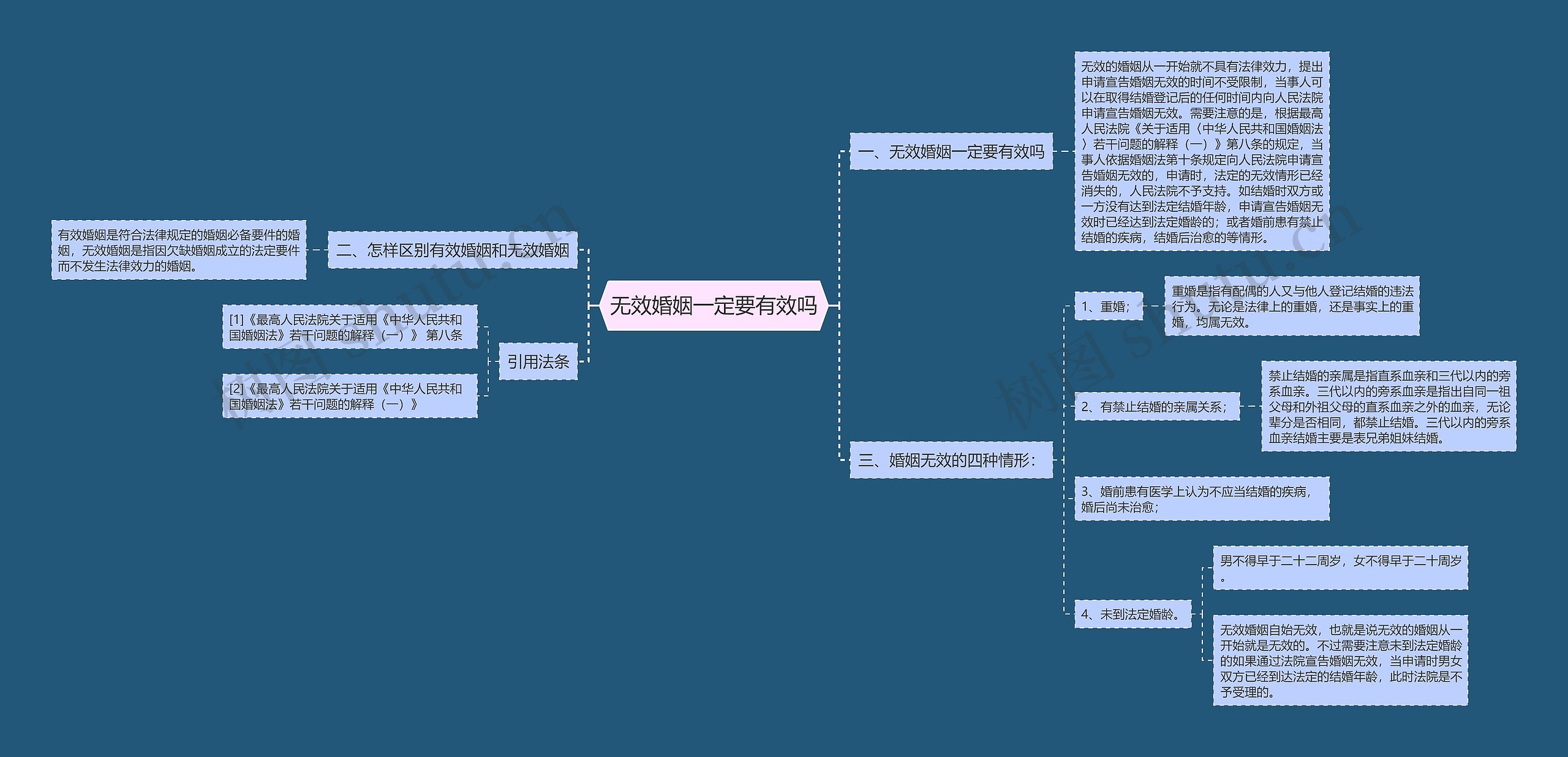 无效婚姻一定要有效吗思维导图