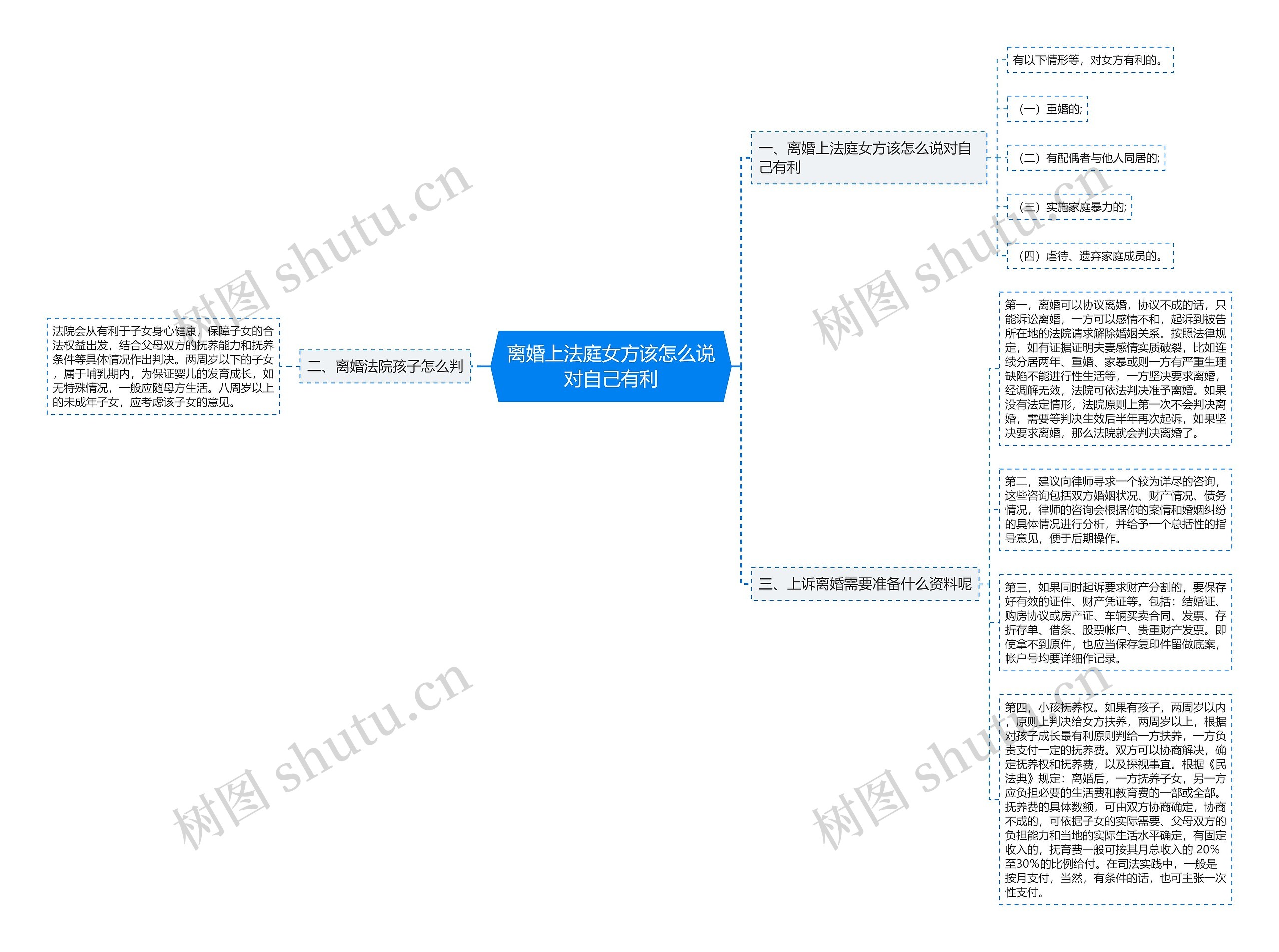 离婚上法庭女方该怎么说对自己有利思维导图