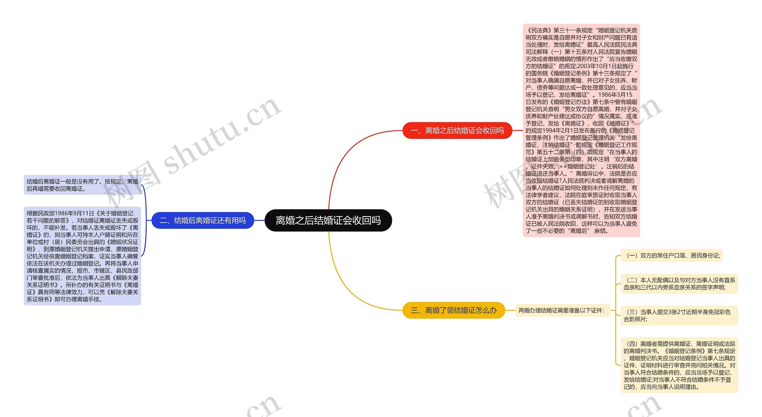 离婚之后结婚证会收回吗思维导图