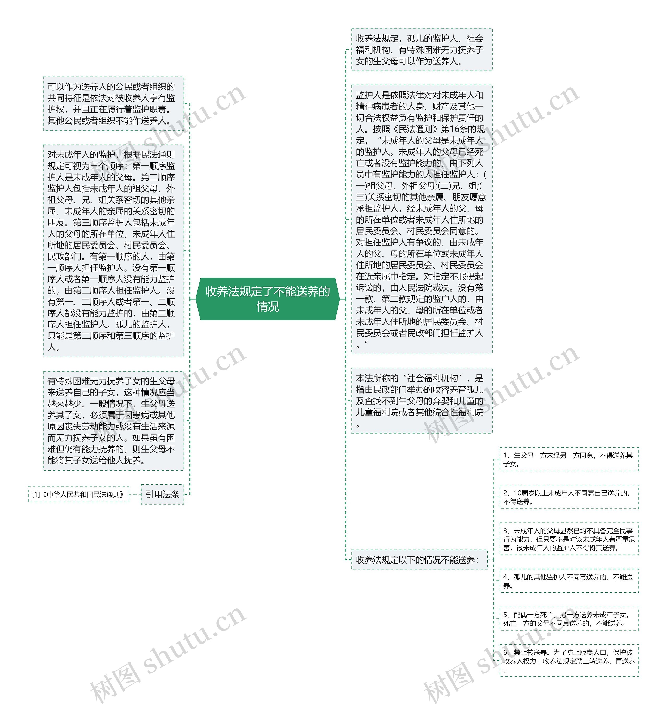 收养法规定了不能送养的情况思维导图