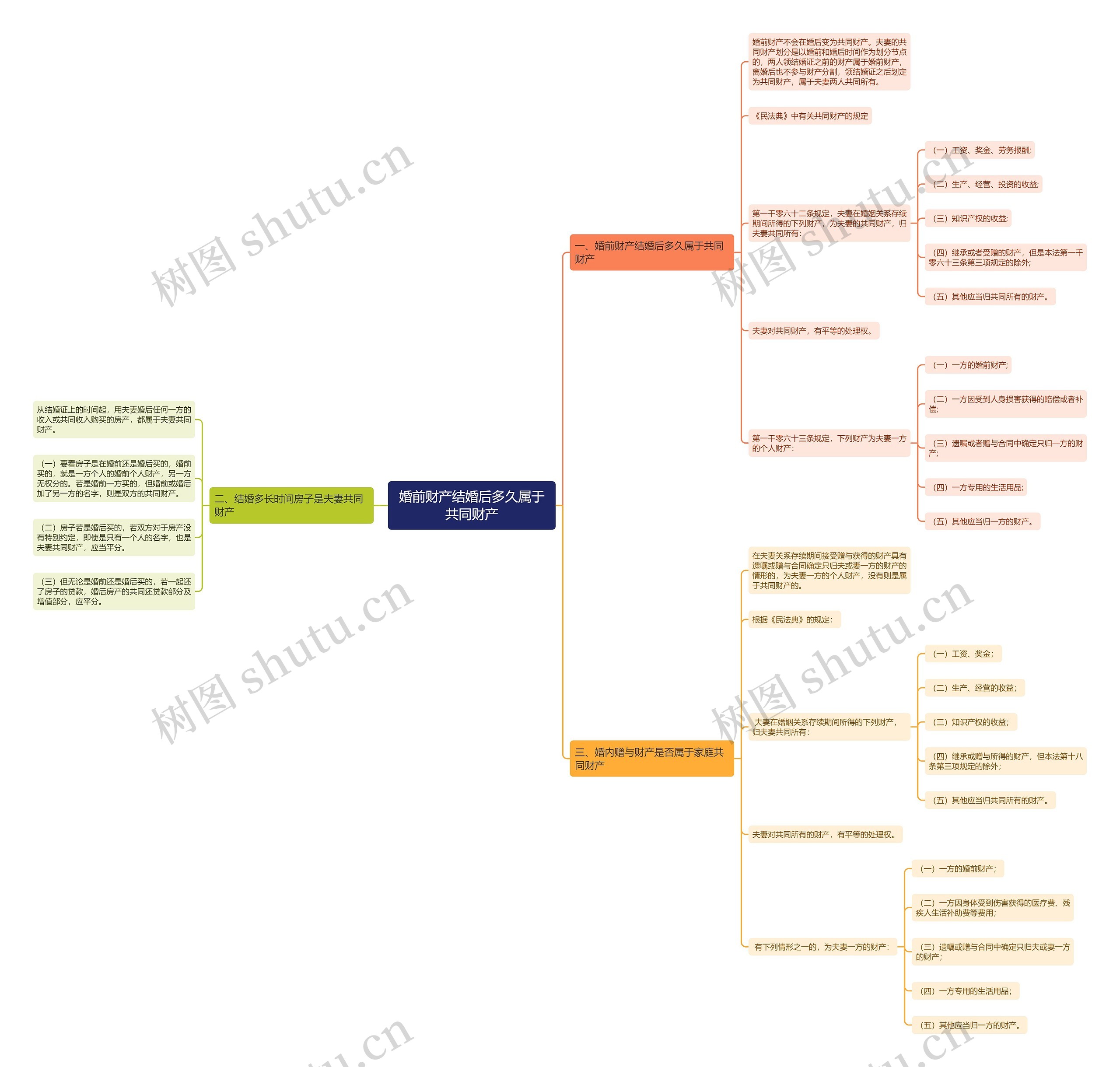 婚前财产结婚后多久属于共同财产思维导图