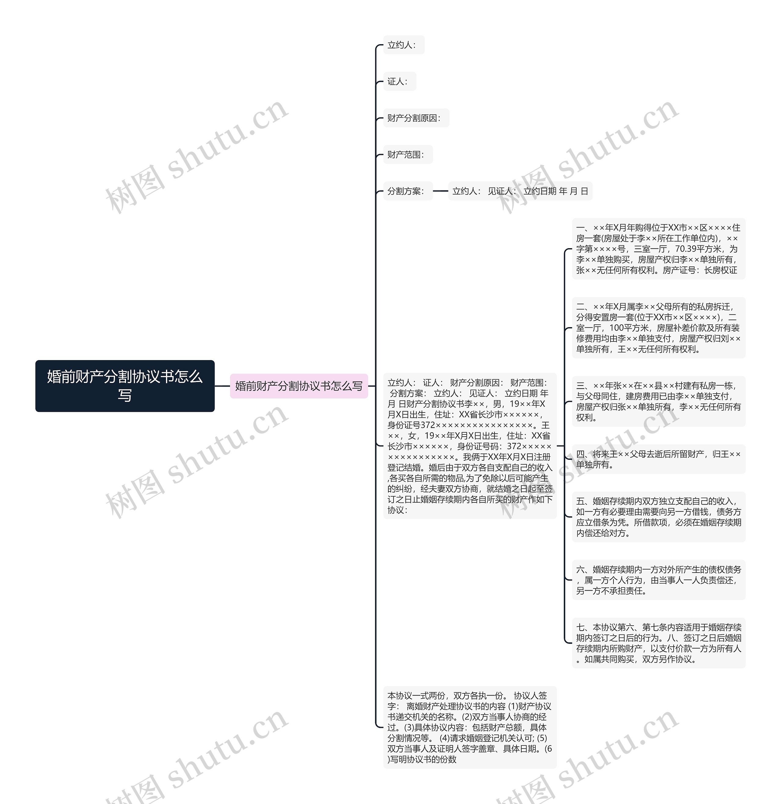 婚前财产分割协议书怎么写思维导图