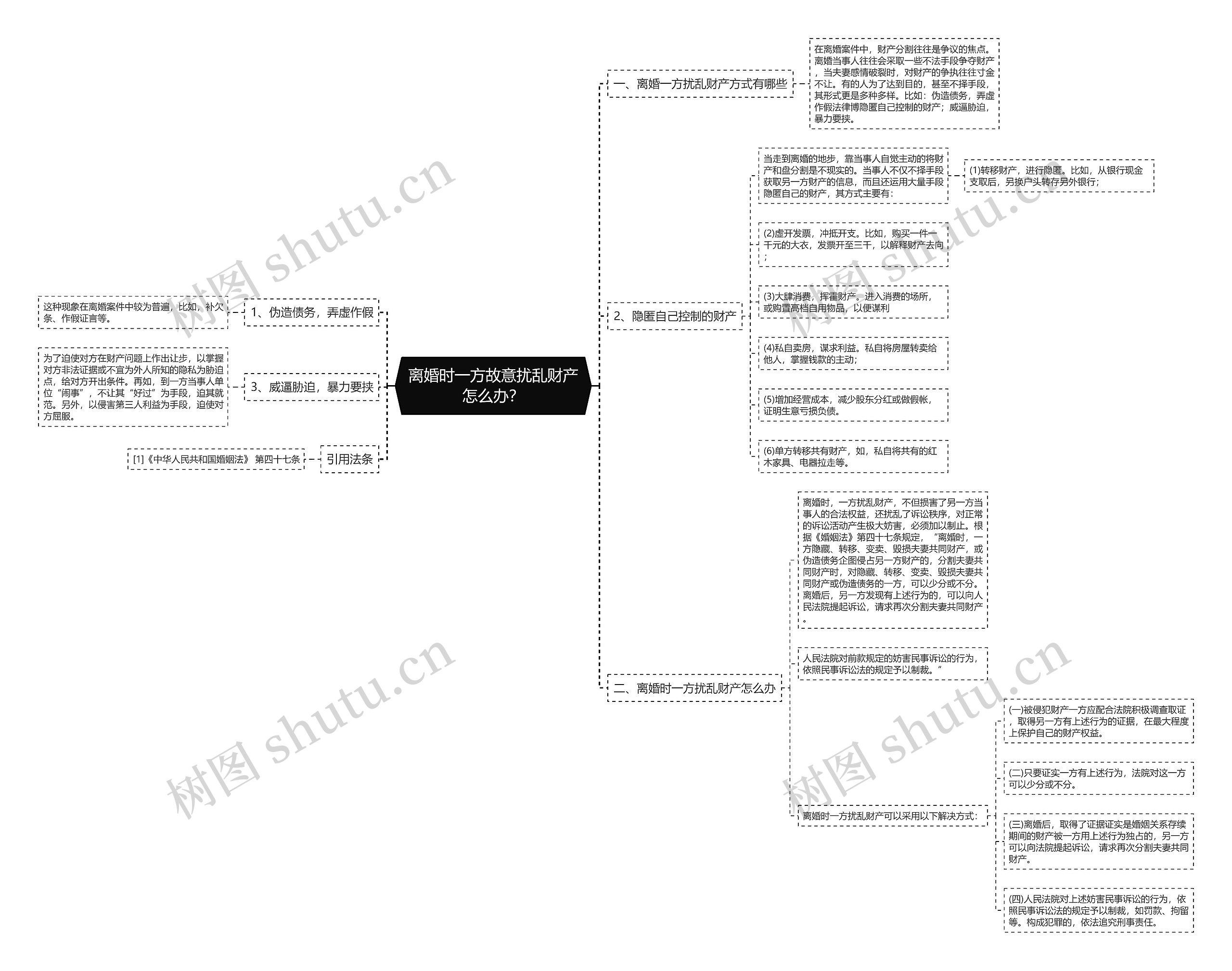 离婚时一方故意扰乱财产怎么办？思维导图