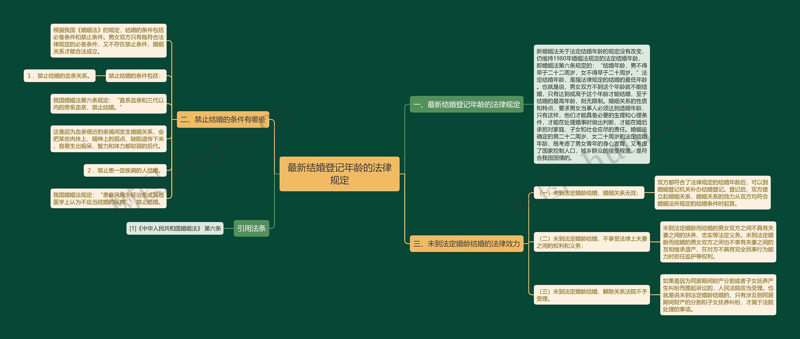 最新结婚登记年龄的法律规定