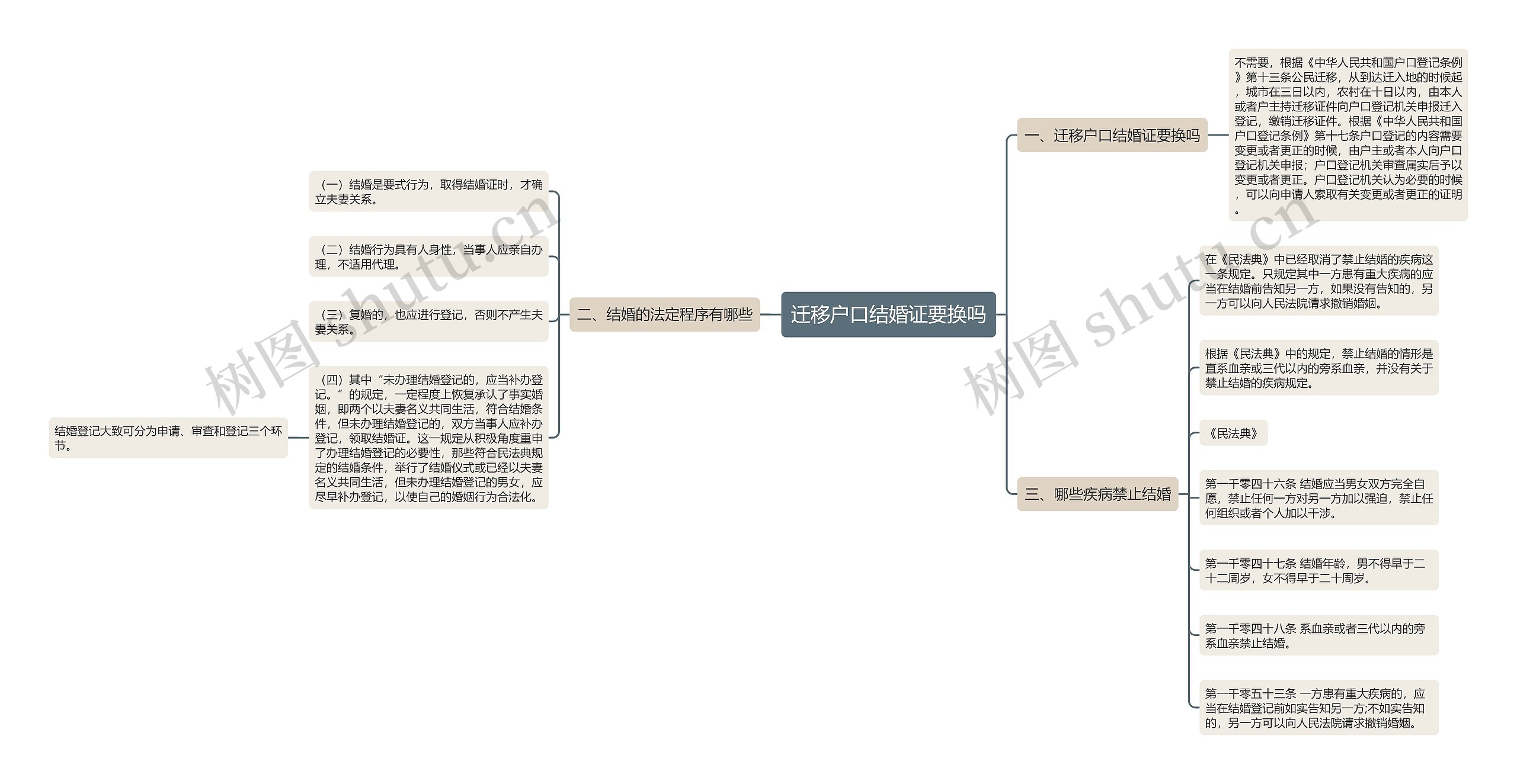 迁移户口结婚证要换吗思维导图