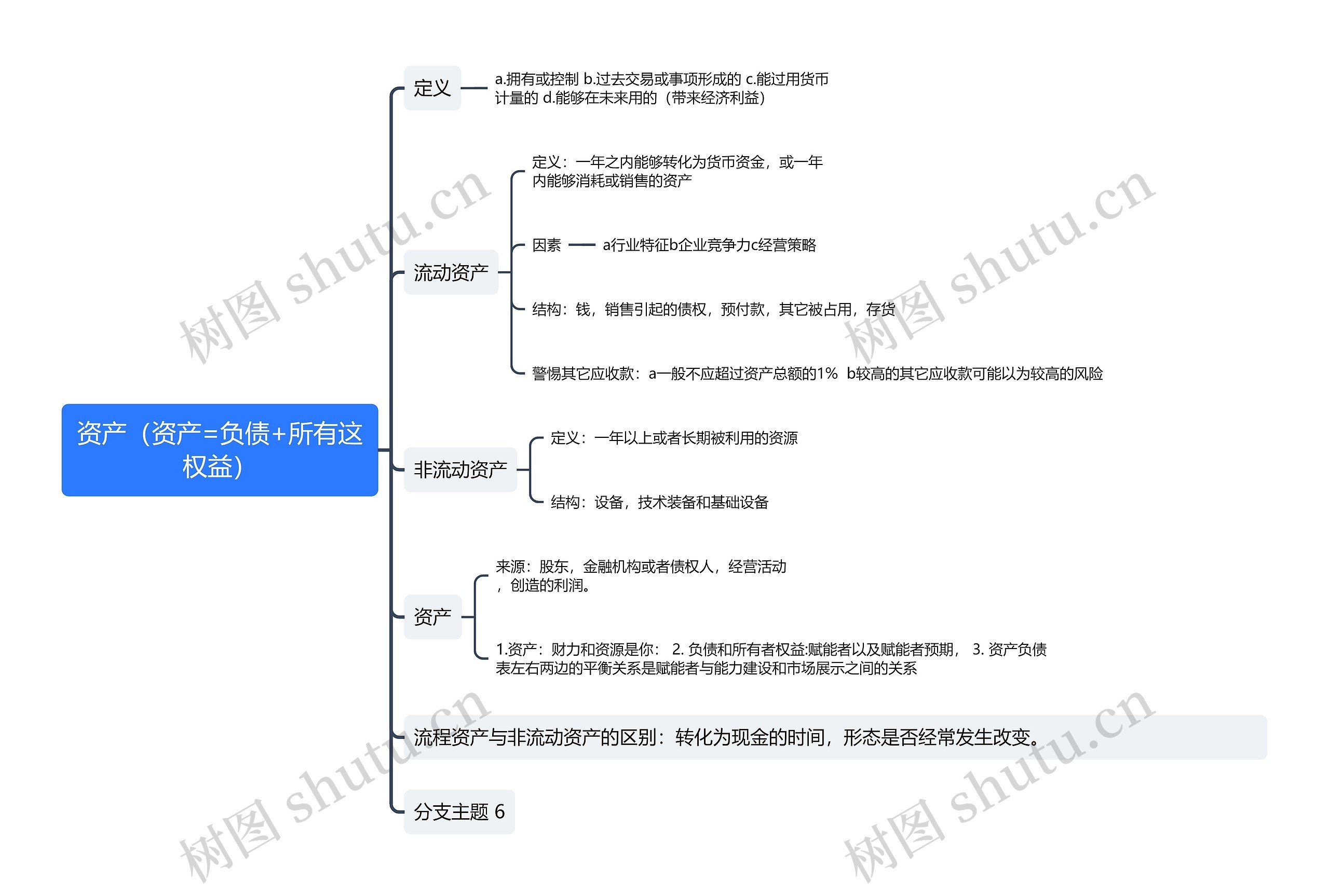 资产（资产=负债+所有这权益）