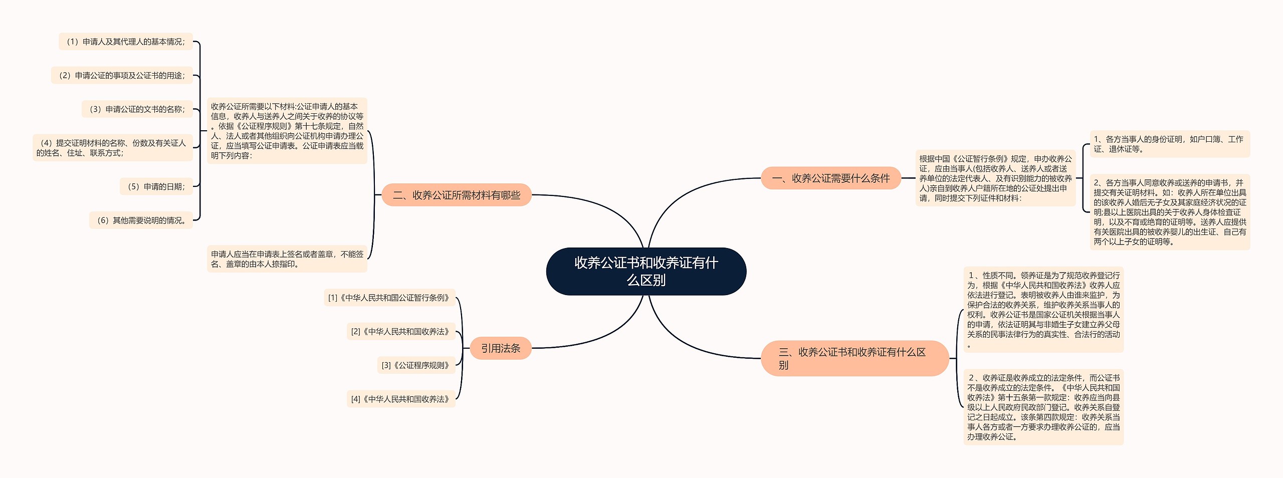 收养公证书和收养证有什么区别思维导图