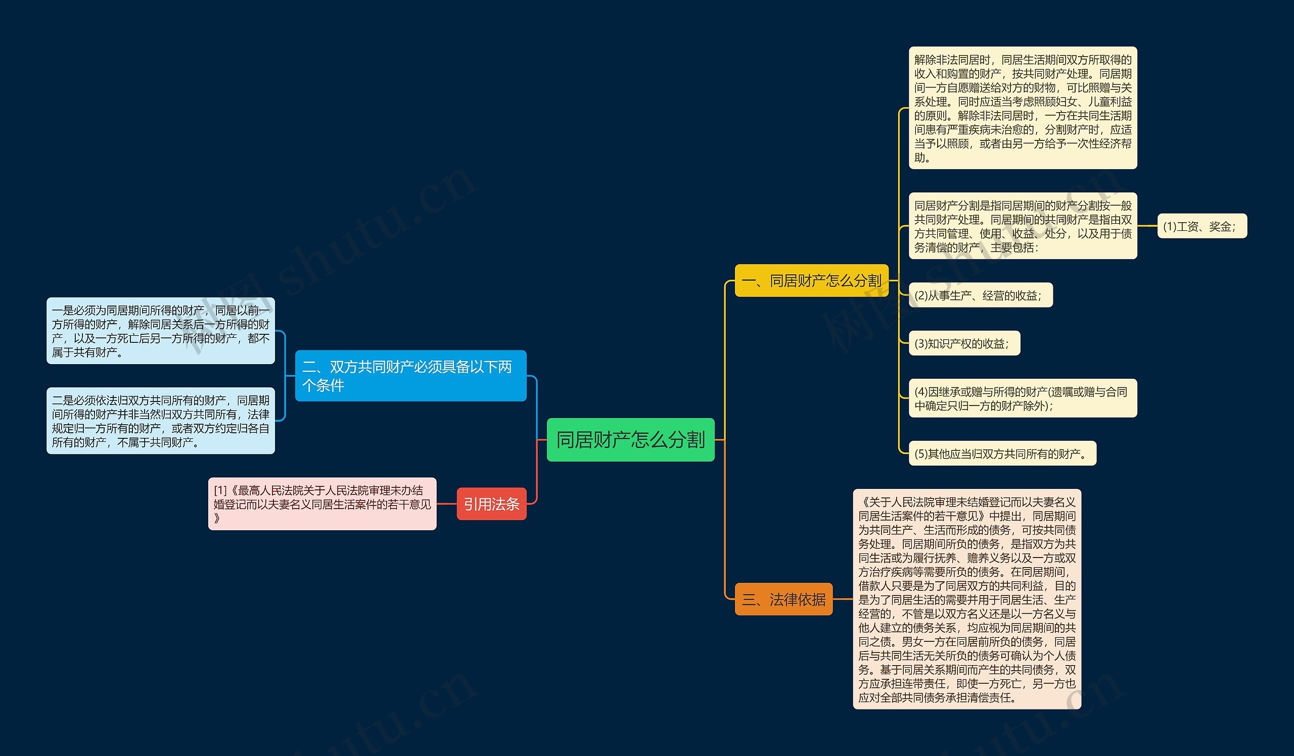 同居财产怎么分割思维导图