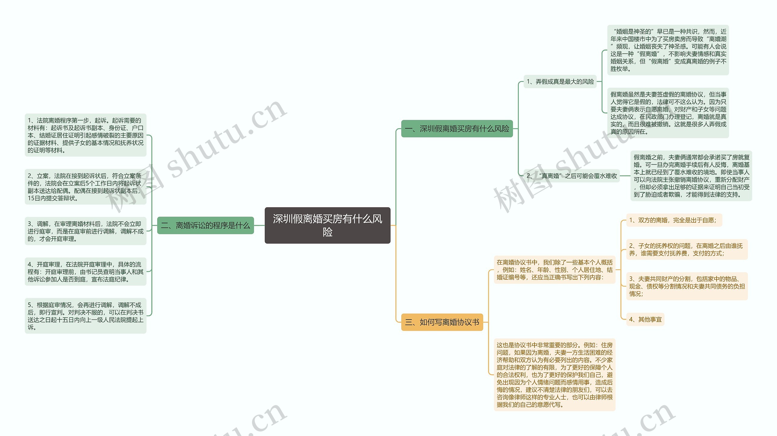 深圳假离婚买房有什么风险思维导图