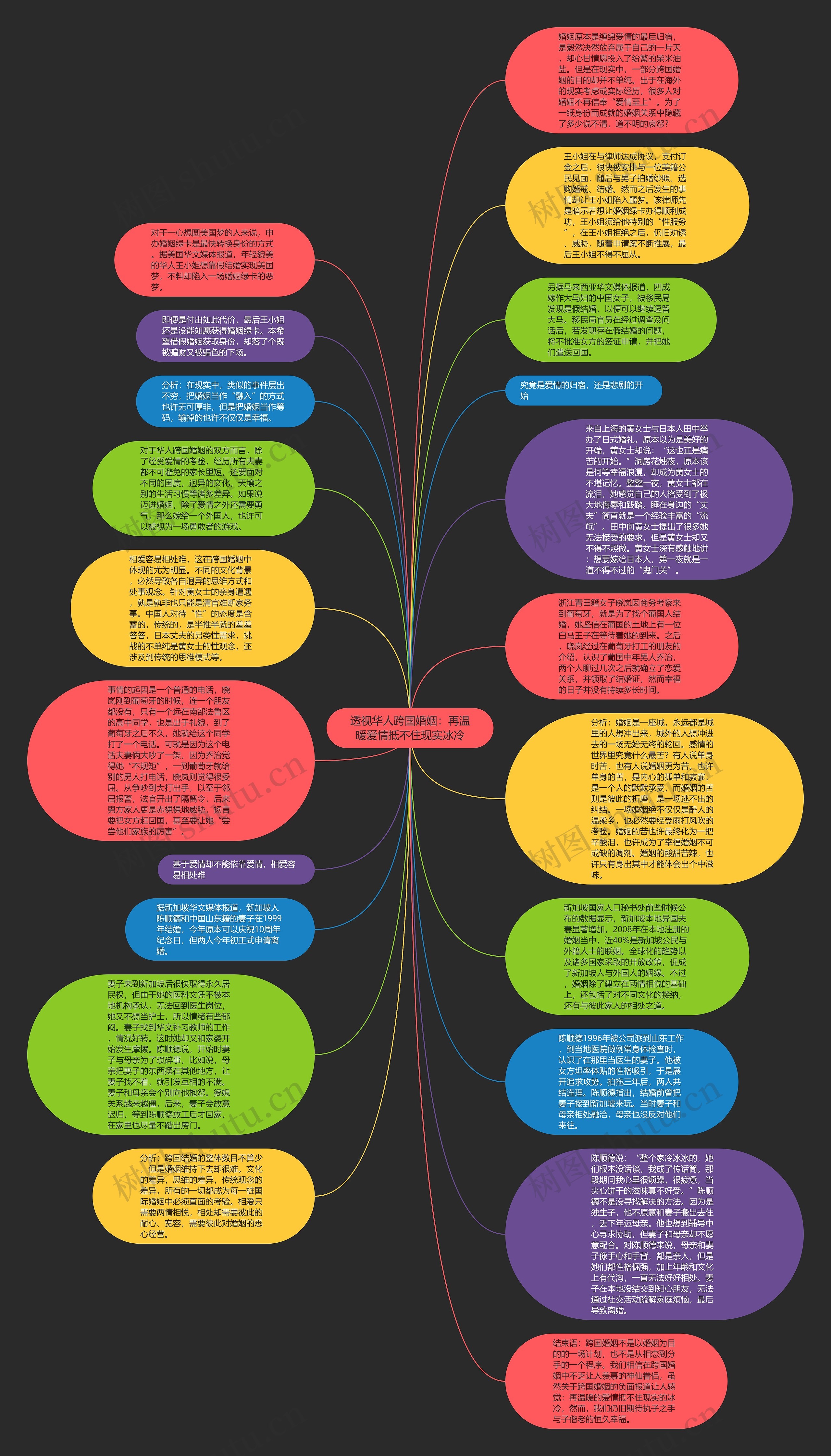 透视华人跨国婚姻：再温暖爱情抵不住现实冰冷思维导图