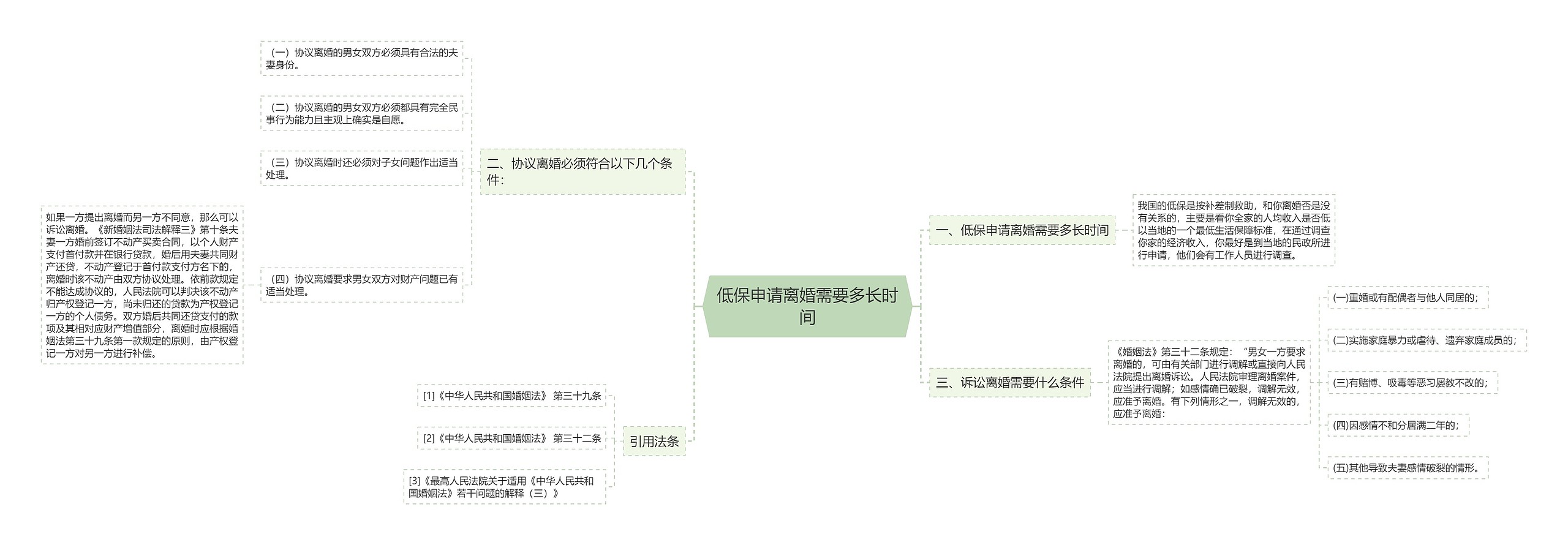 低保申请离婚需要多长时间