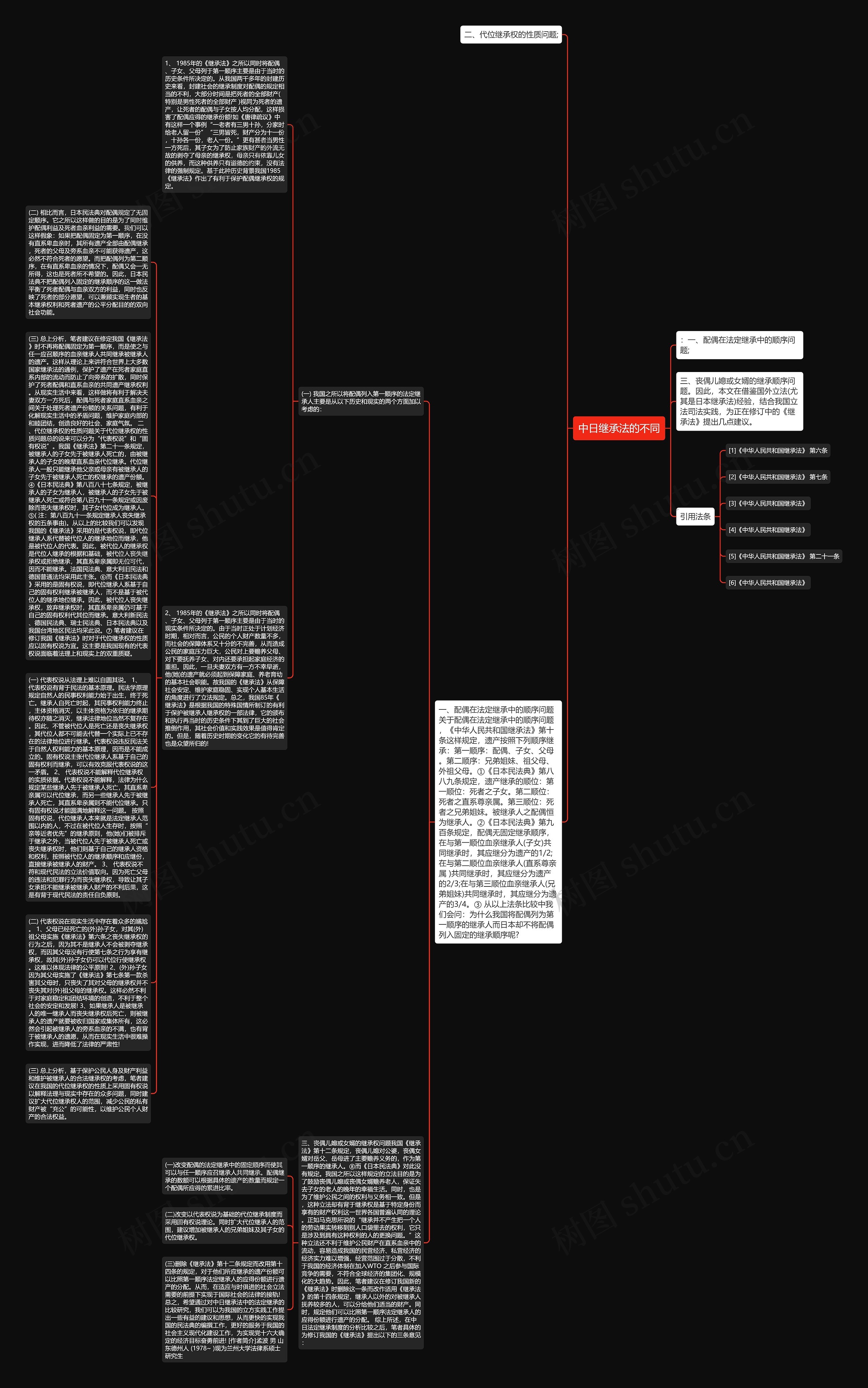 中日继承法的不同思维导图