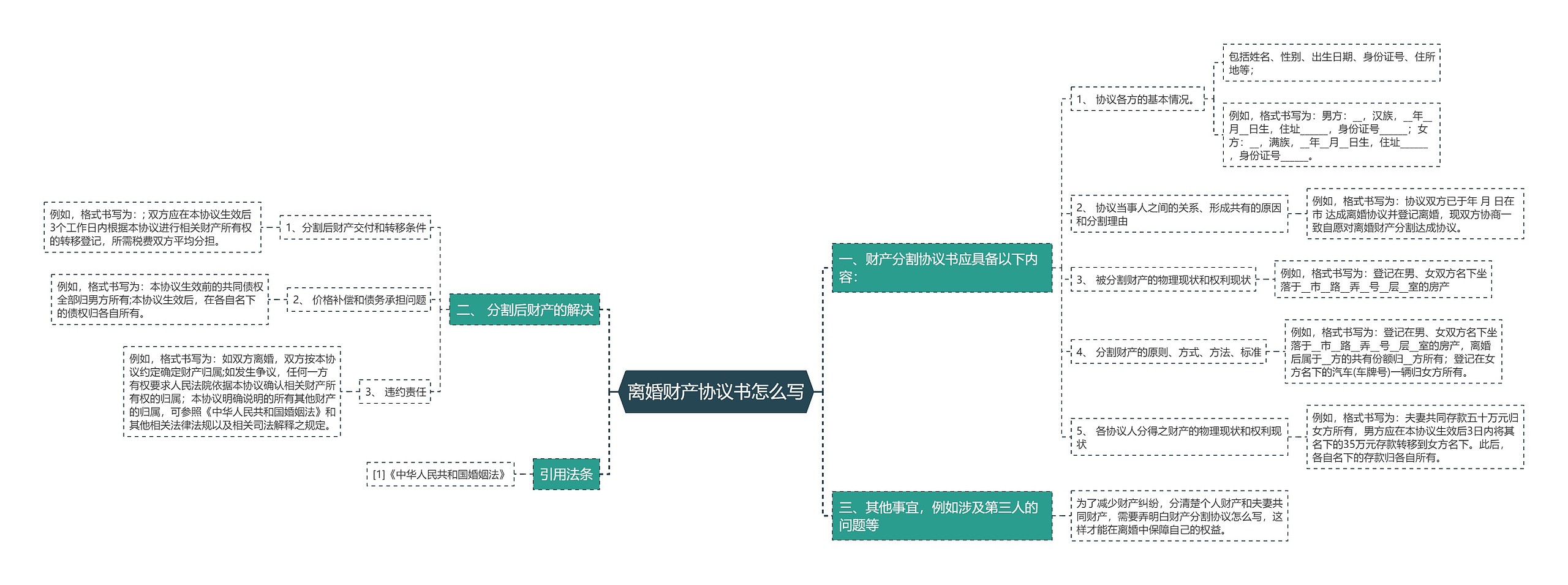 离婚财产协议书怎么写思维导图